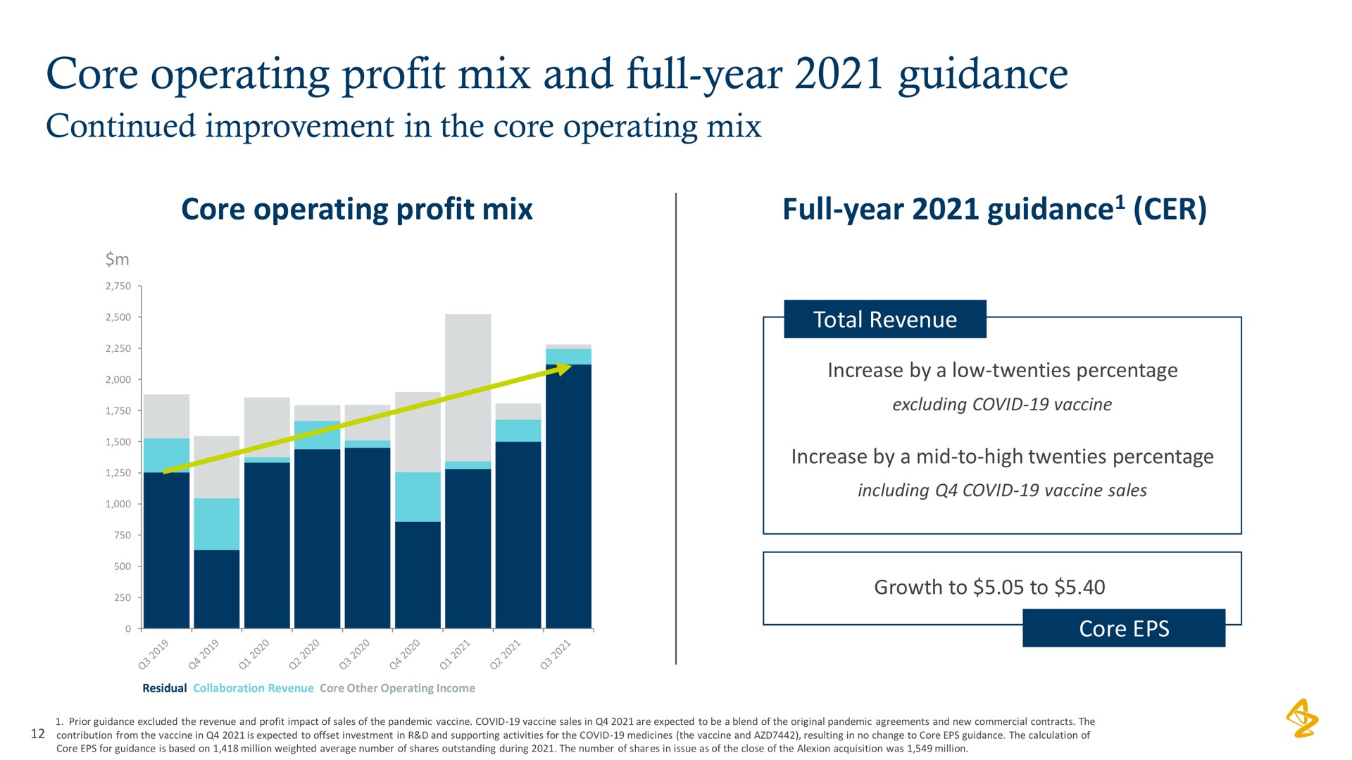 core operating profit mix and full year guidance | AstraZeneca