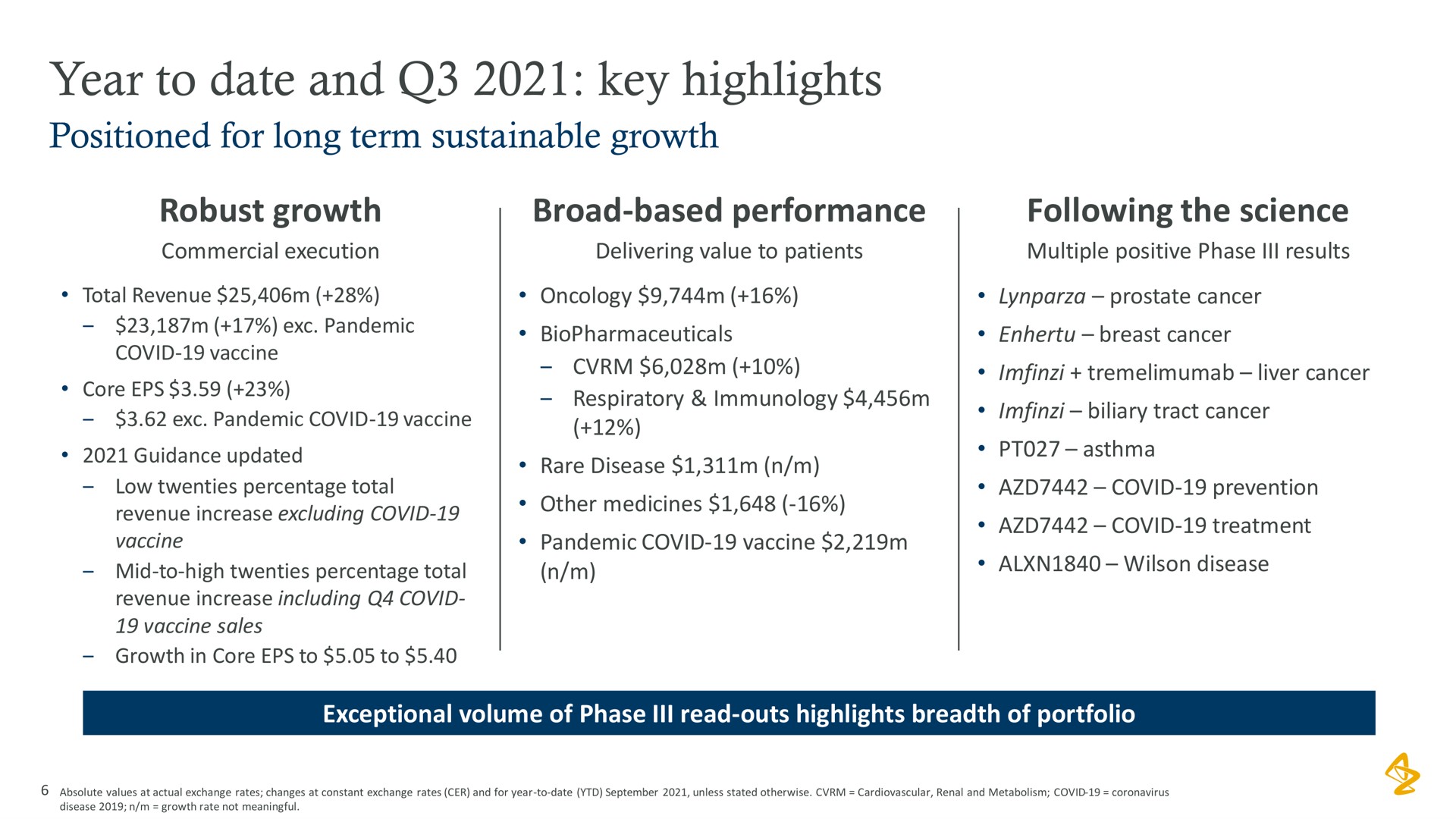 year to date and key highlights | AstraZeneca