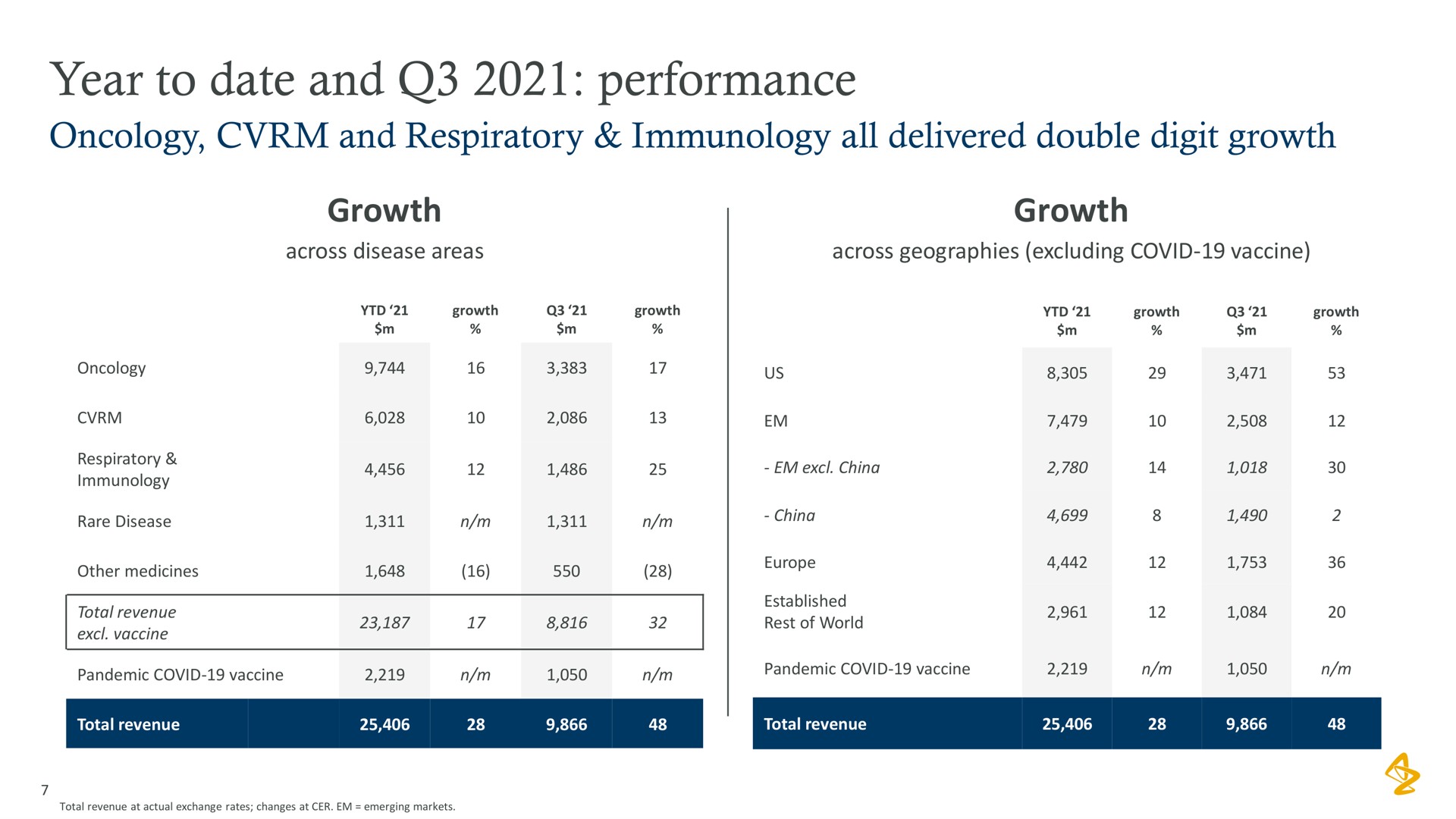 year to date and performance | AstraZeneca