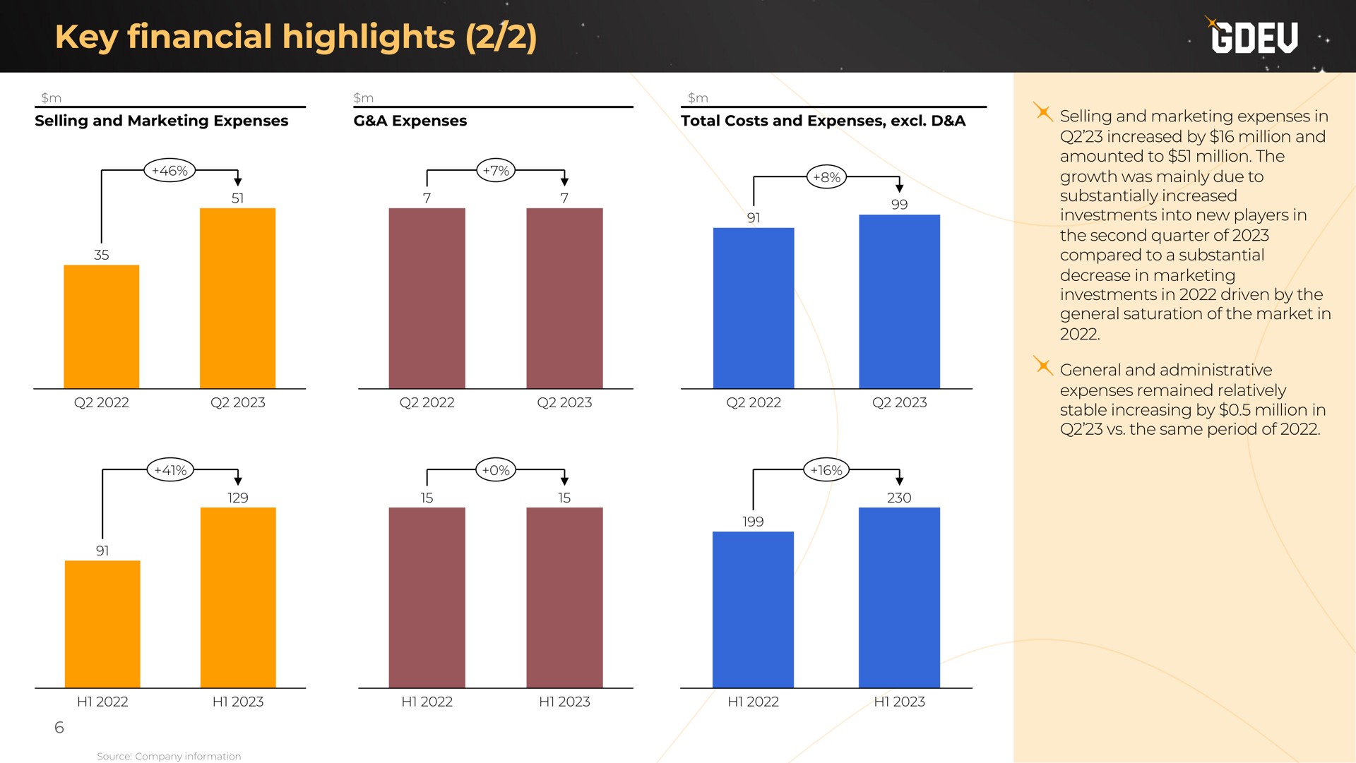 key financial highlights selling and marketing expenses in increased by million and amounted to million the growth was mainly due to substantially increased investments into new players in the second quarter of compared to a substantial decrease in marketing investments in driven by the general saturation of the market in general and administrative expenses remained relatively stable increasing by million in the same period of | Nexters