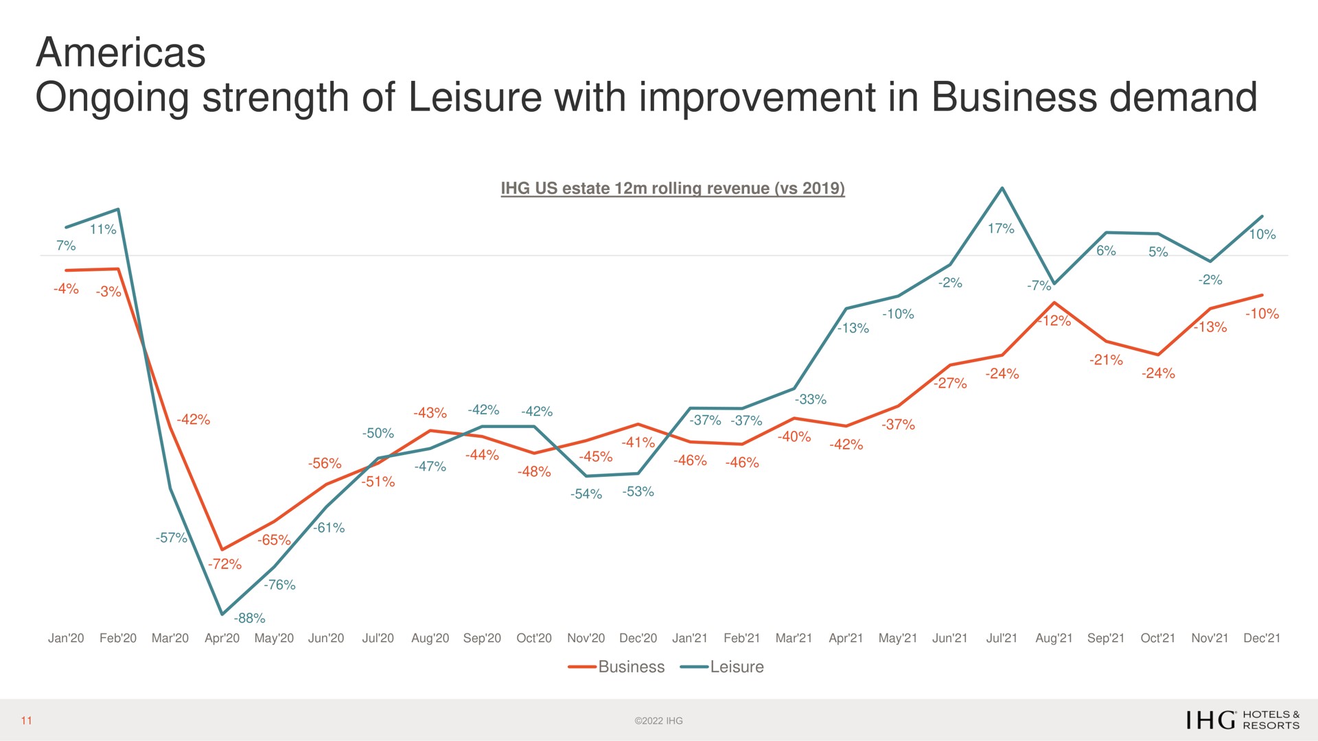 ongoing strength of leisure with improvement in business demand | IHG Hotels