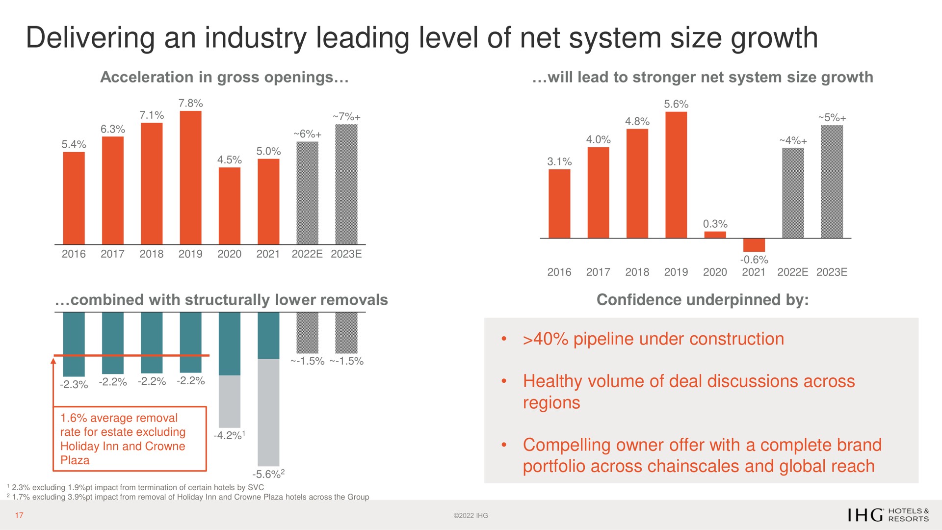 delivering an industry leading level of net system size growth | IHG Hotels