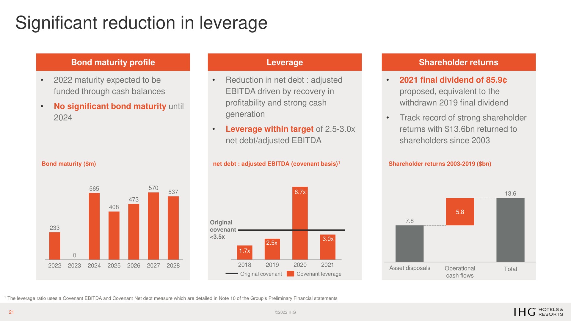 significant reduction in leverage | IHG Hotels