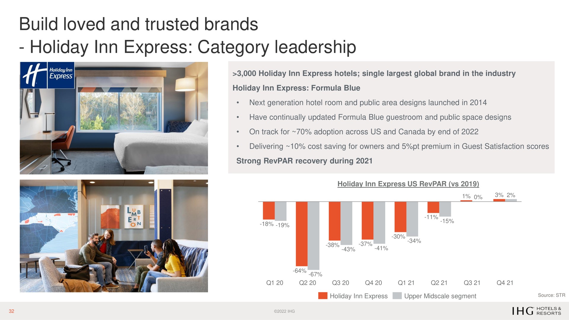 build loved and trusted brands holiday inn express category leadership | IHG Hotels
