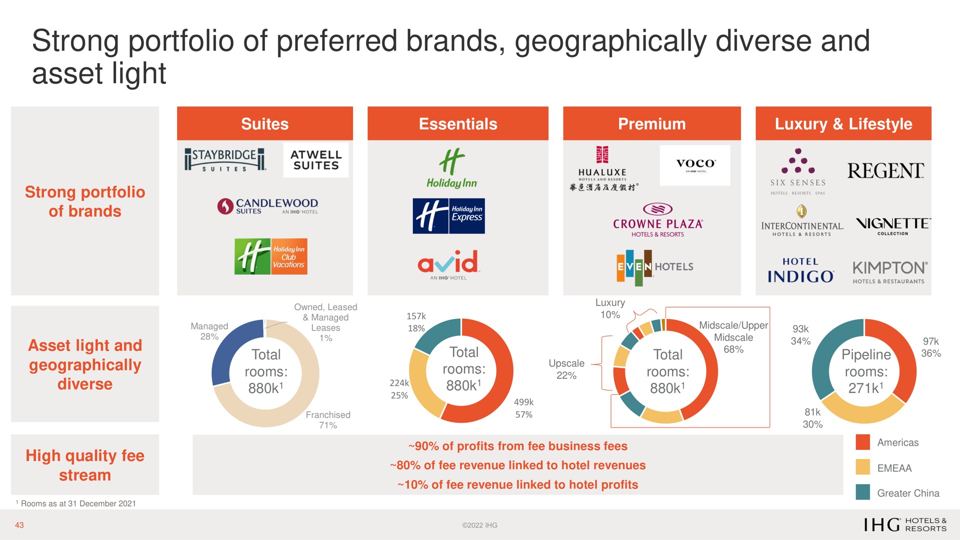 strong portfolio of preferred brands geographically diverse and asset light | IHG Hotels