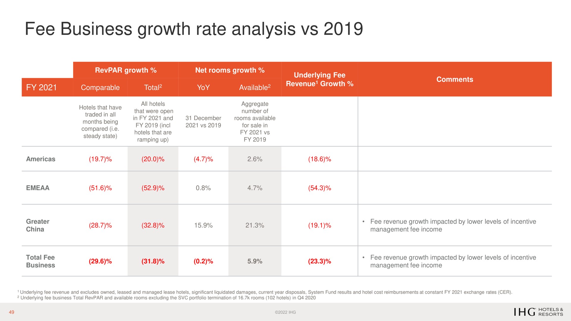 fee business growth rate analysis | IHG Hotels