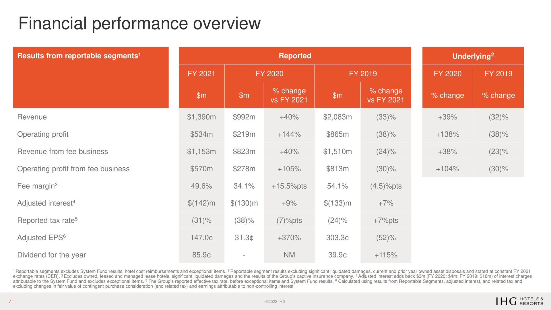 financial performance overview | IHG Hotels