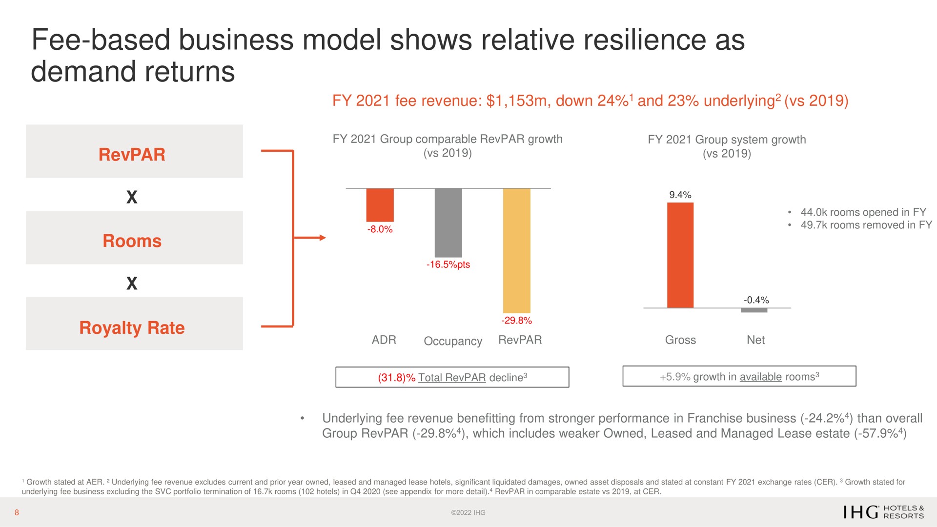 fee based business model shows relative resilience as demand returns | IHG Hotels