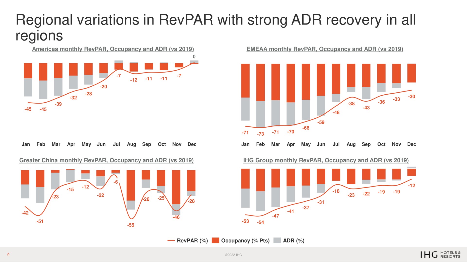 regional variations in with strong recovery in all regions pea to | IHG Hotels