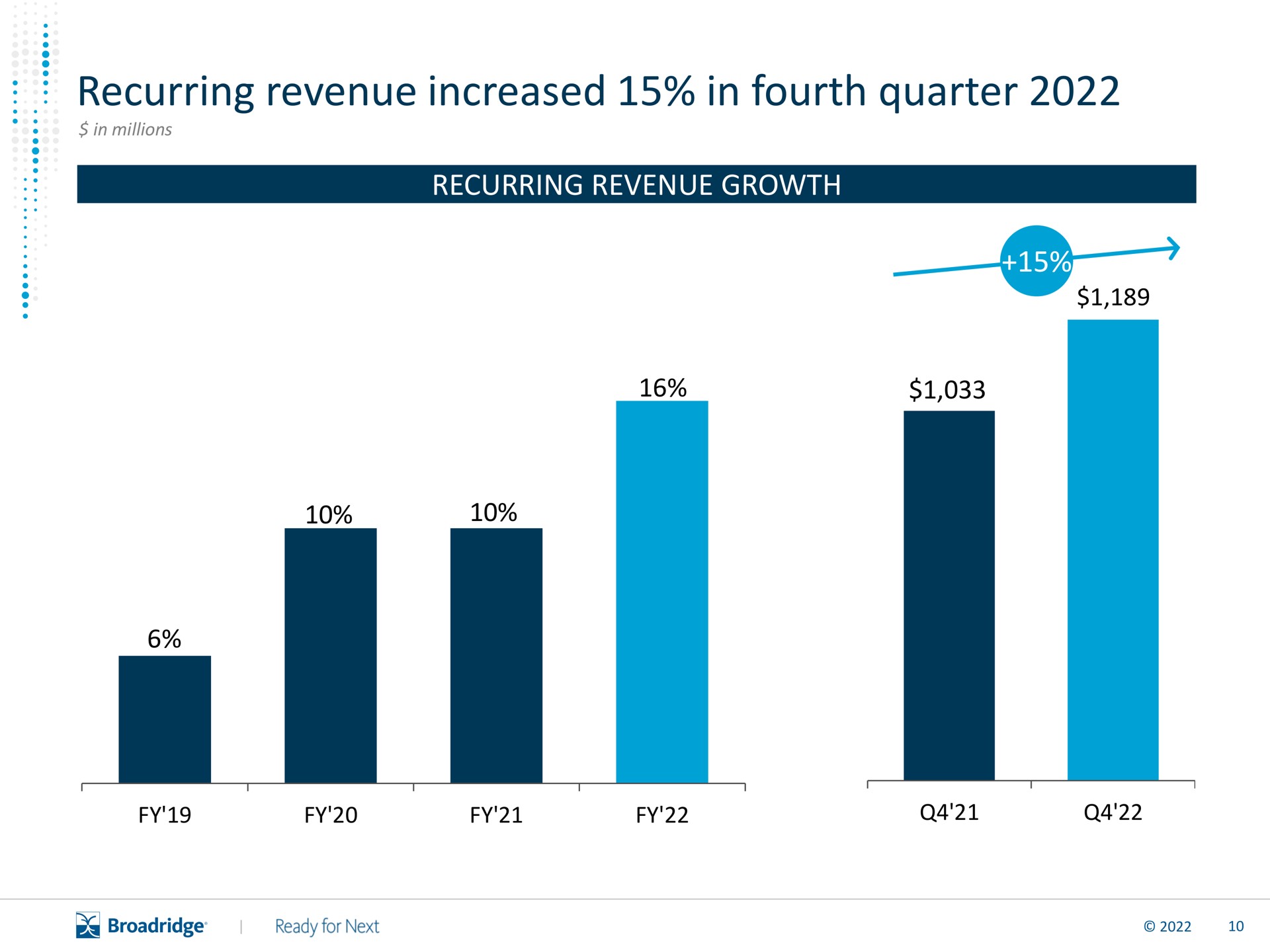recurring revenue increased in fourth quarter | Broadridge Financial Solutions
