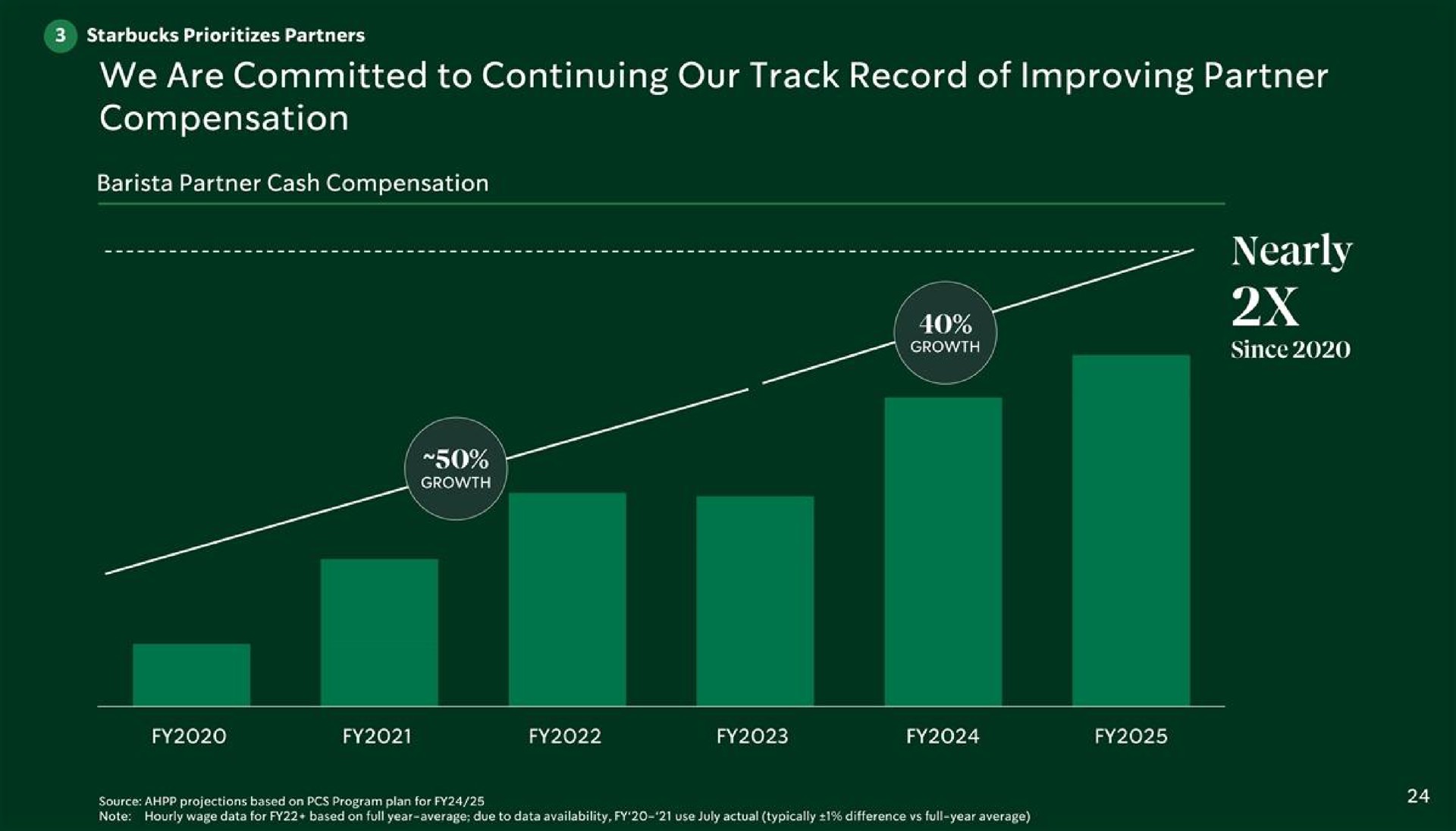 we are committed to continuing our track record of improving partner compensation as nearly | Starbucks