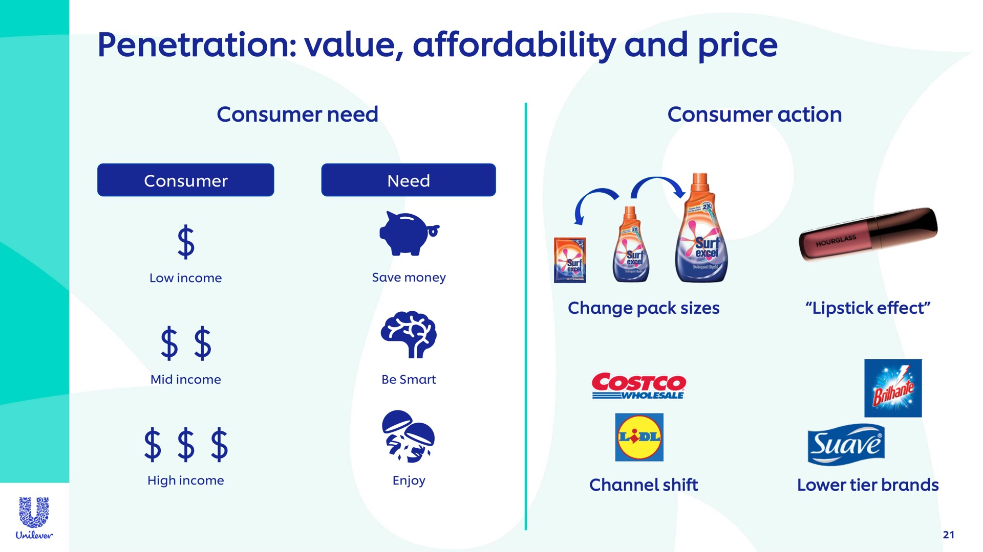 penetration value and price is | Unilever