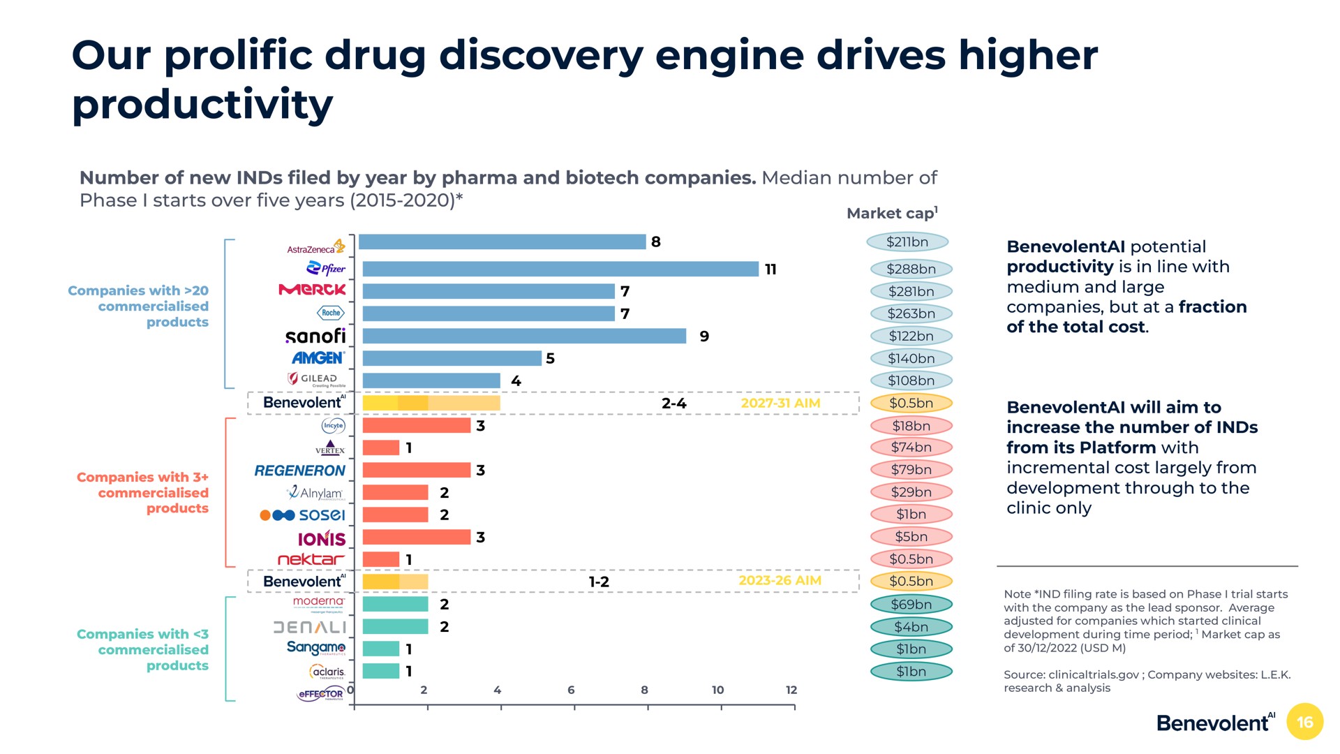 our drug discovery engine drives higher productivity prolific | BenevolentAI