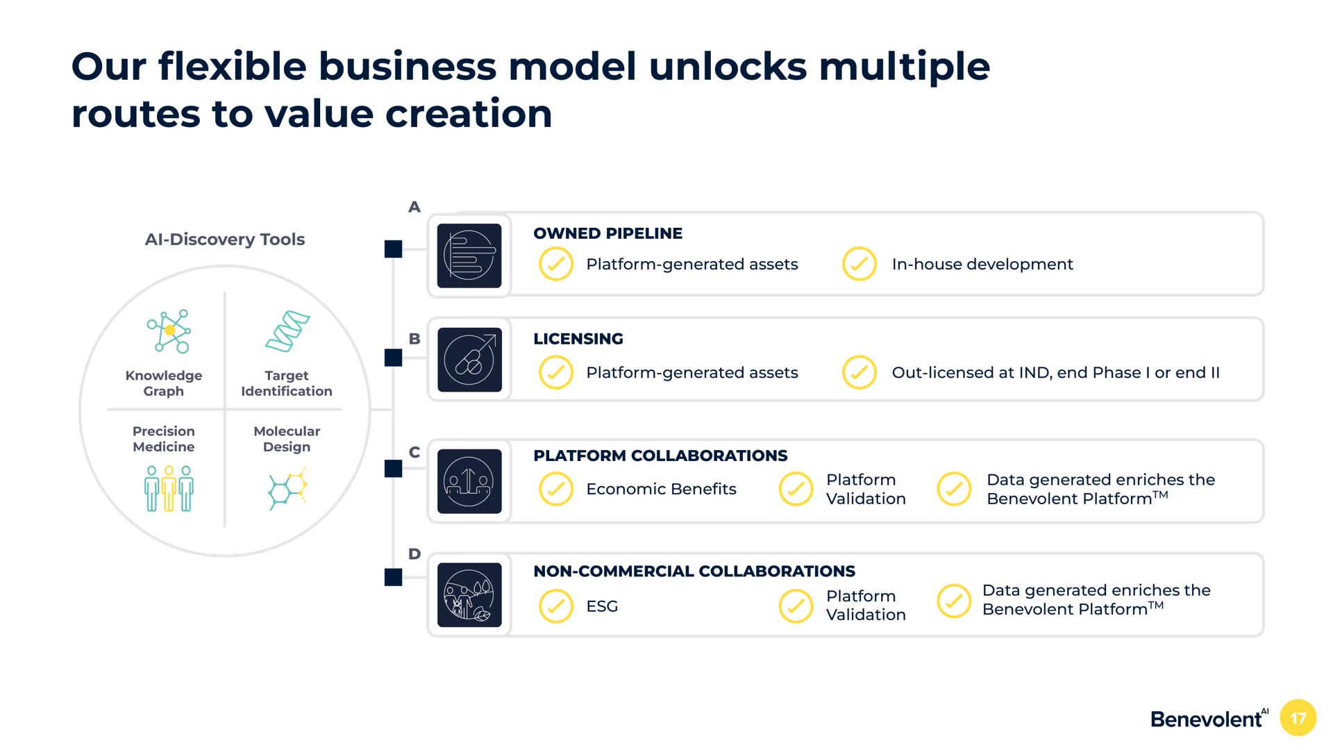 our business model unlocks multiple routes to value creation flexible | BenevolentAI