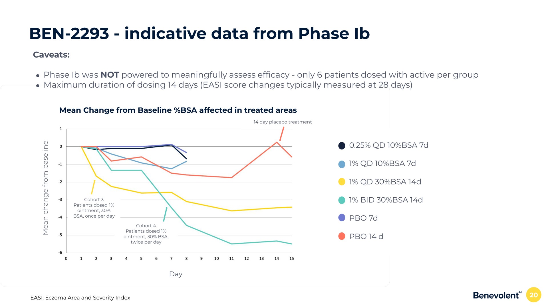 ben indicative data from phase caveats phase was not powered to meaningfully assess only patients dosed with active per group maximum duration of dosing days score changes typically measured at days | BenevolentAI