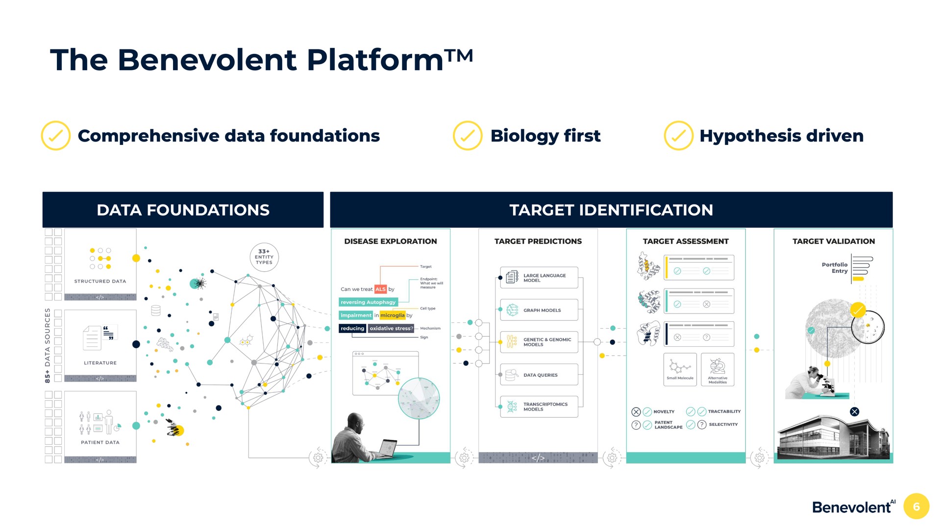 the benevolent platform comprehensive data foundations biology hypothesis driven data foundations target identification | BenevolentAI