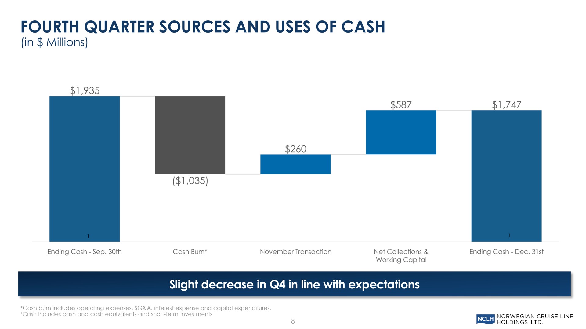 fourth quarter sources and uses of cash in millions slight decrease in in line with expectations | Norwegian Cruise Line