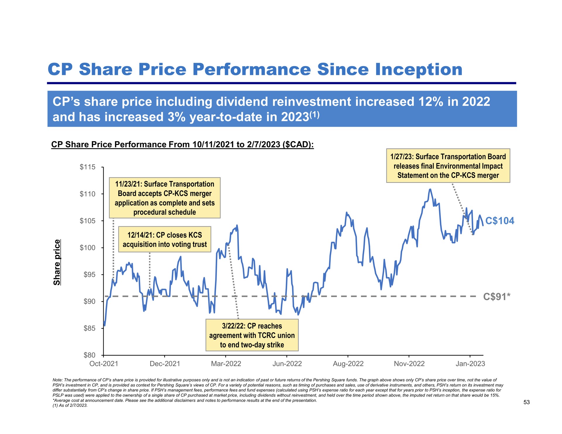 share price performance since inception share price including dividend reinvestment increased in and has increased year to date in closes | Pershing Square
