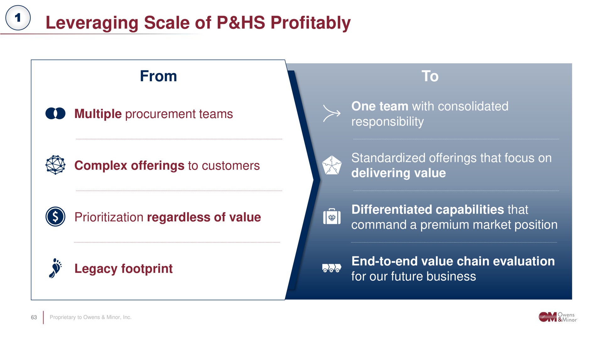 leveraging scale of profitably from to for our future business legacy footprint | Owens&Minor