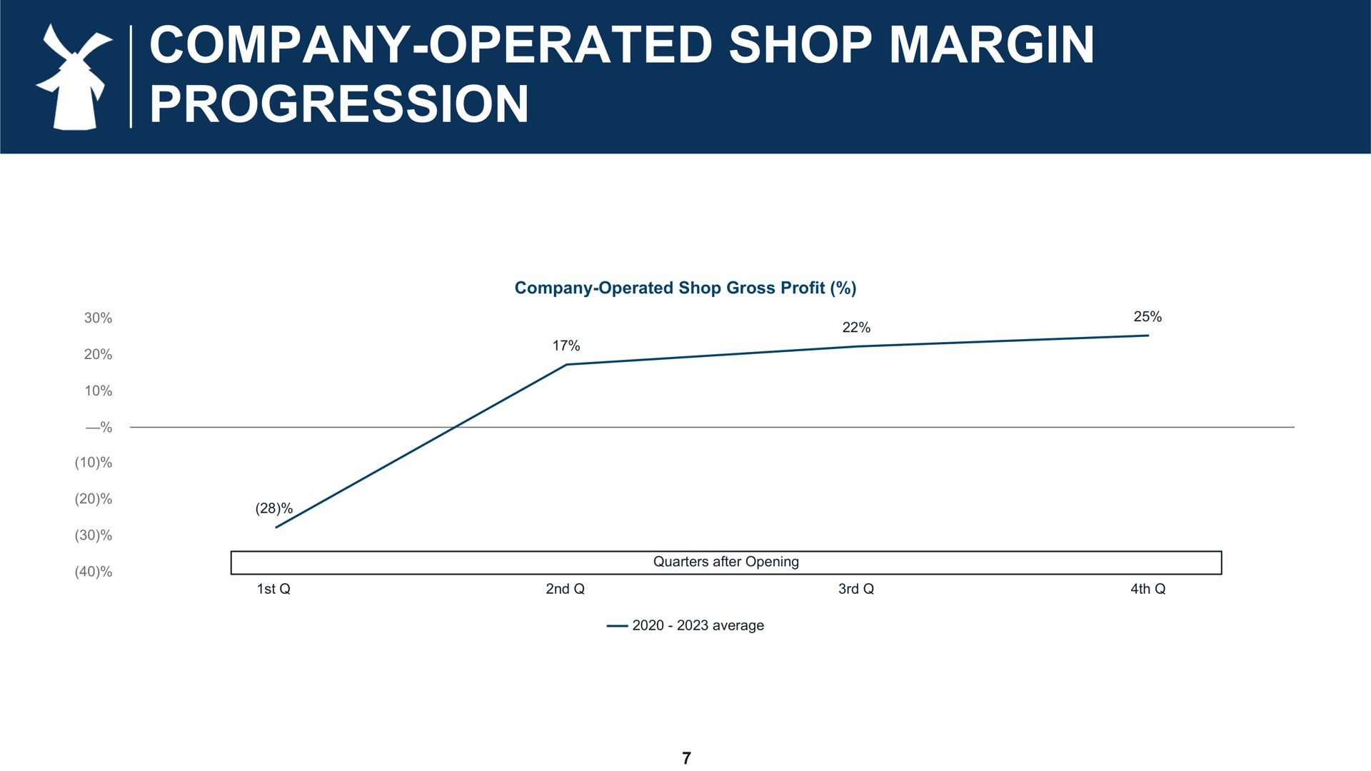 company operated shop margin progression | Dutch Bros