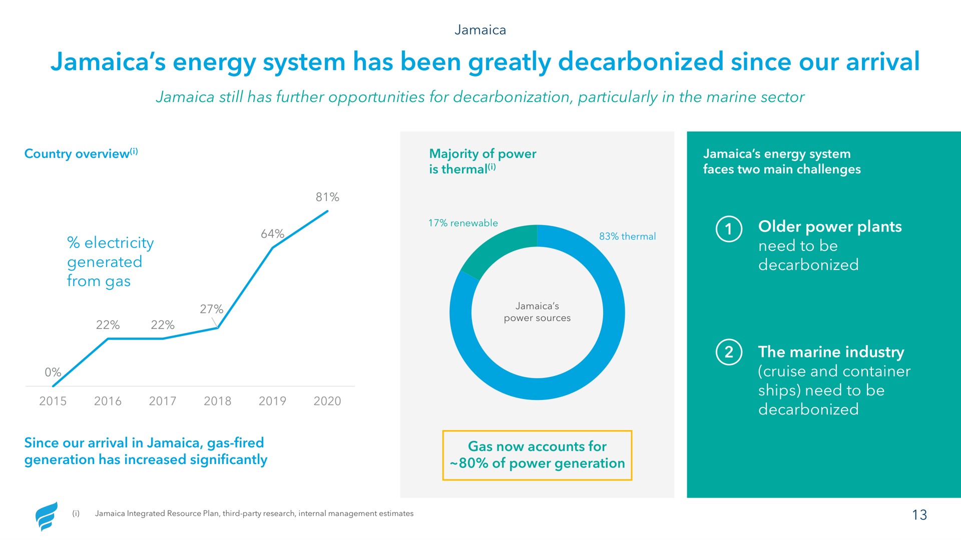 energy system has been greatly decarbonized since our arrival | NewFortress Energy