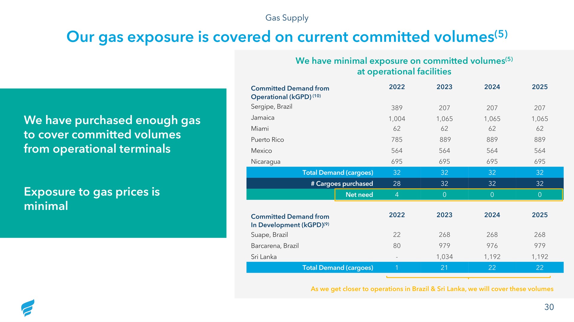 our gas exposure is covered on current committed volumes we have purchased enough gas to cover committed volumes from operational terminals exposure to gas prices is minimal | NewFortress Energy