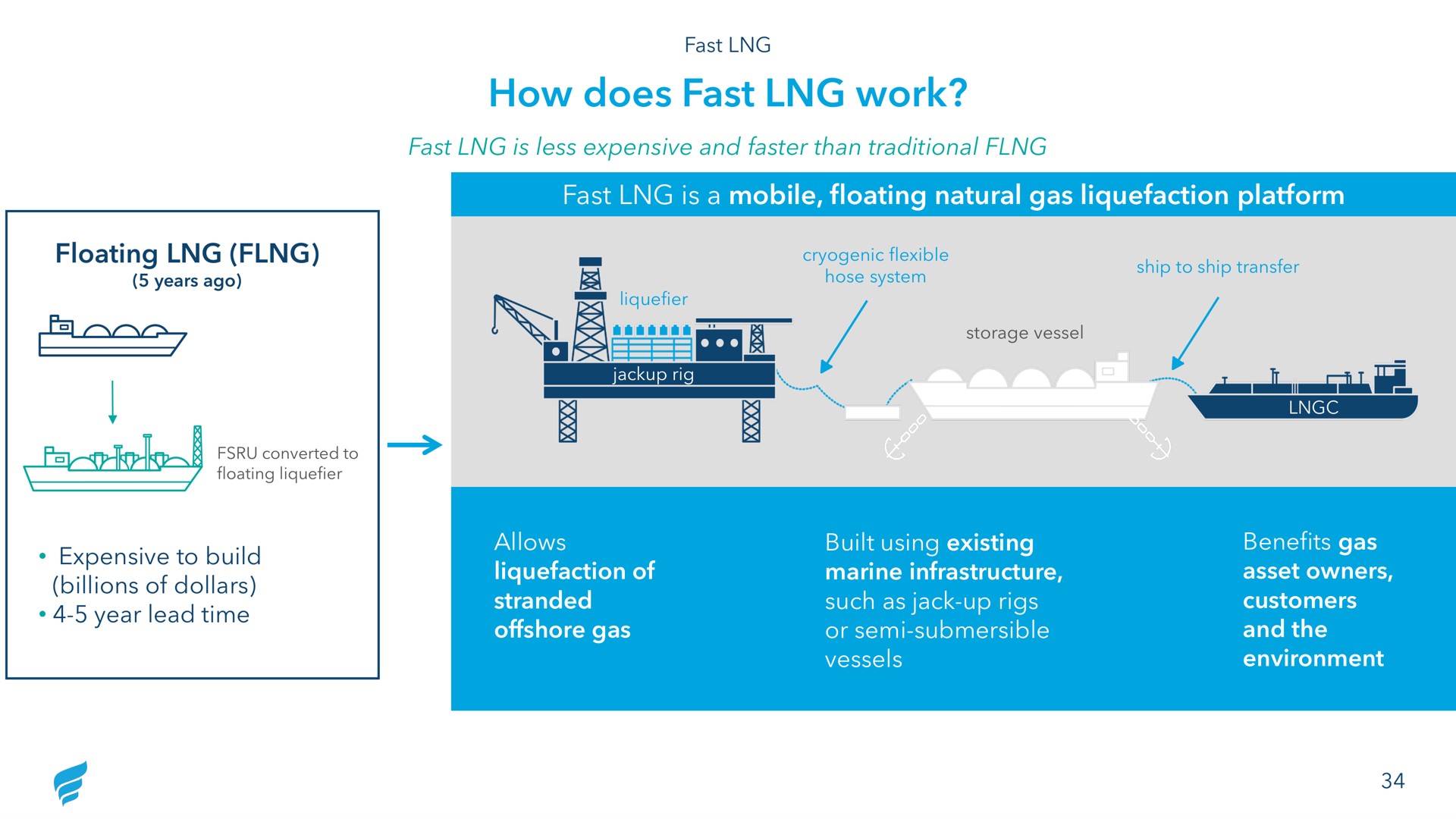 how does fast work | NewFortress Energy
