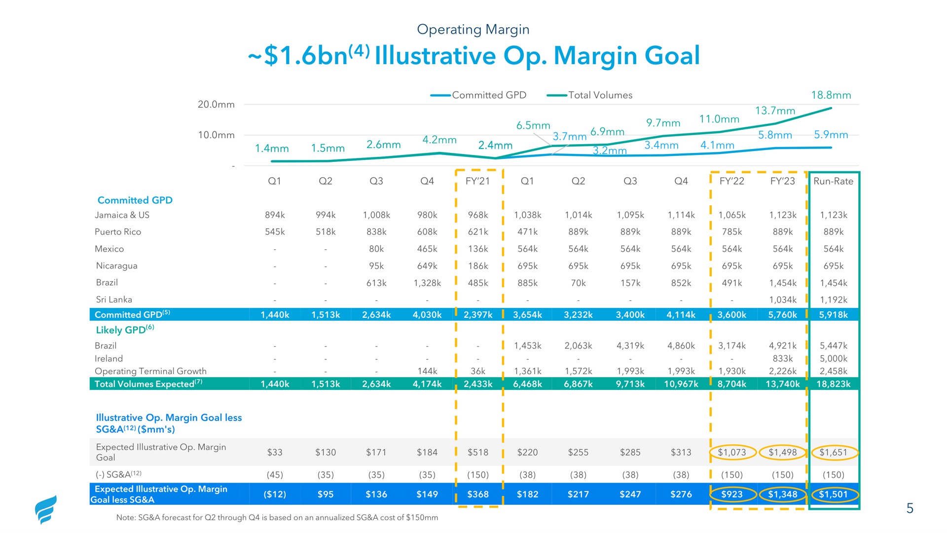 illustrative margin goal | NewFortress Energy