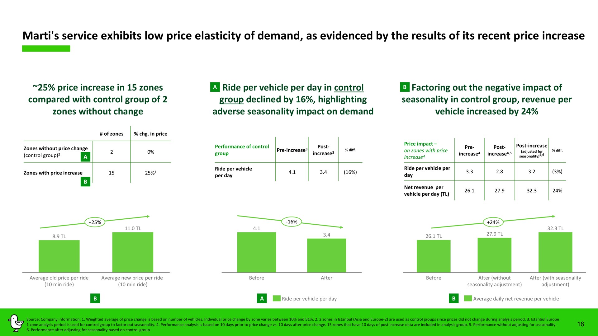 service exhibits low price elasticity of demand as evidenced by the results of its recent price increase | Marti