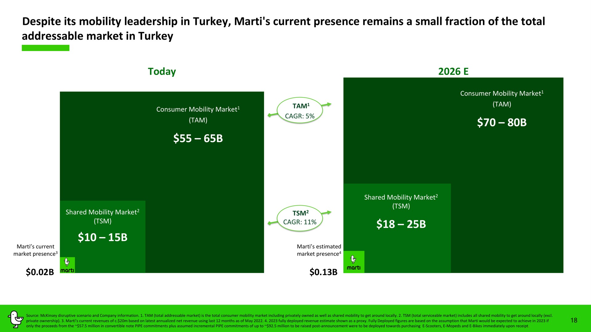 despite its mobility leadership in turkey current presence remains a small fraction of the total market in turkey today tam tam | Marti