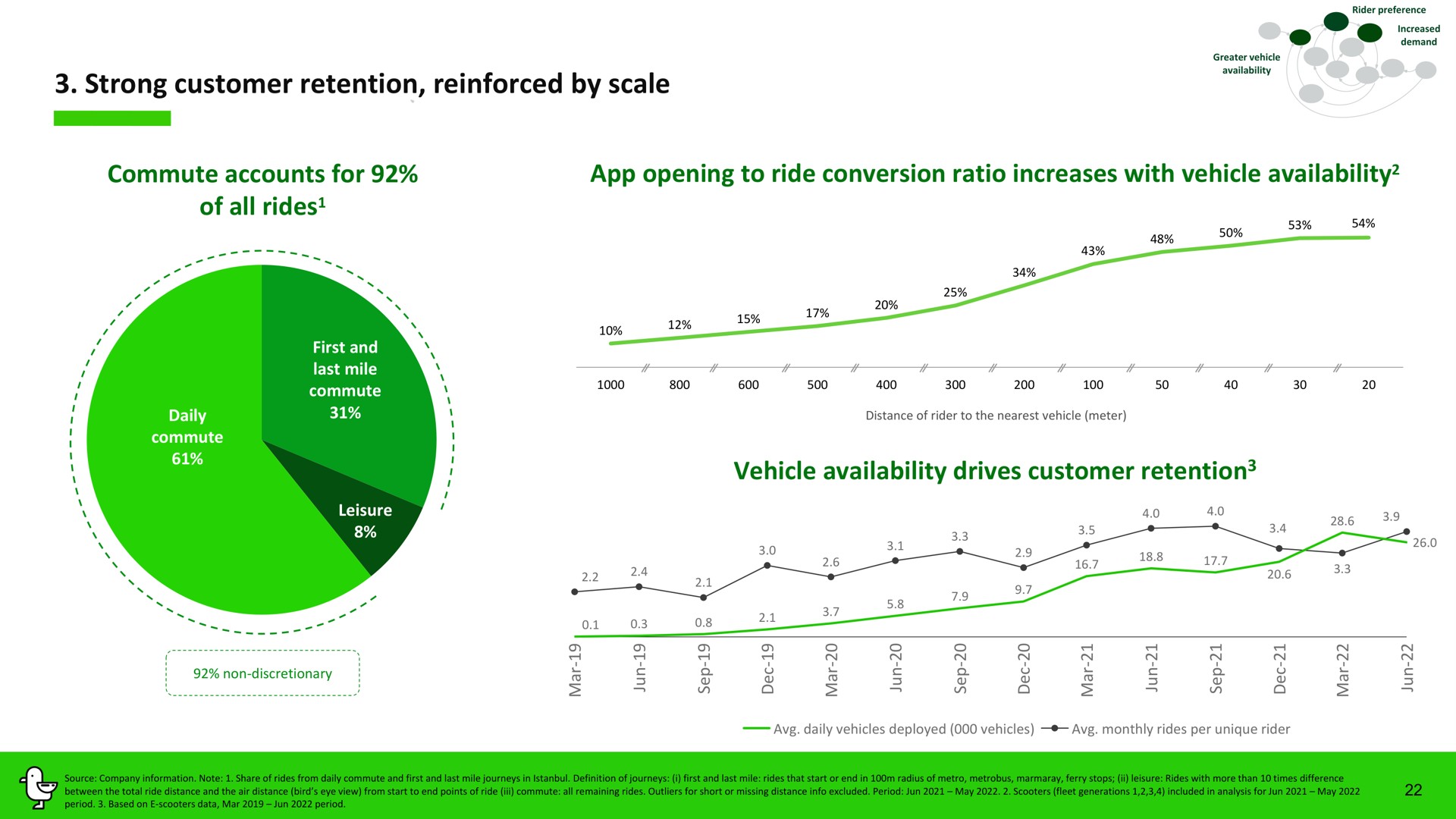 strong customer retention reinforced by scale commute accounts for of all rides opening to ride conversion ratio increases with vehicle availability vehicle availability drives customer retention | Marti