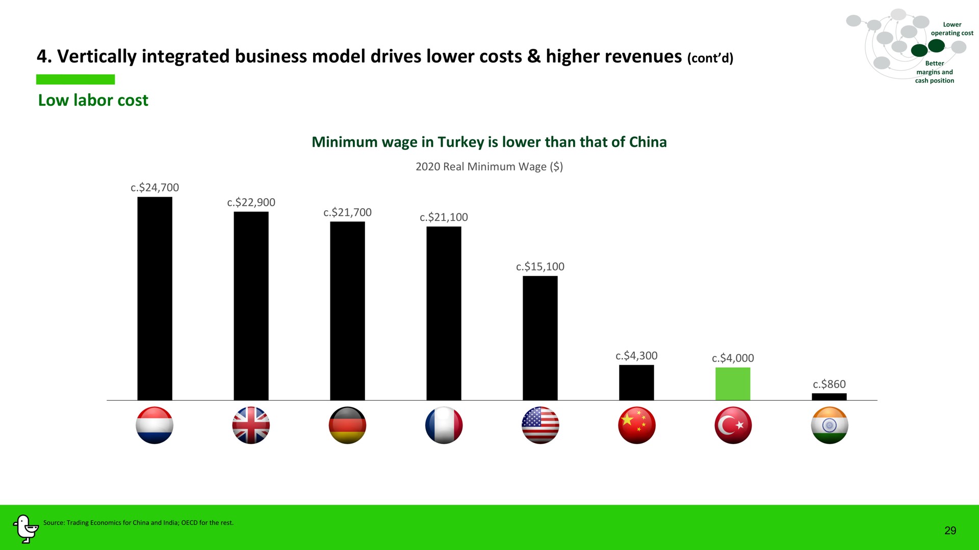vertically integrated business model drives lower costs higher revenues low labor cost i | Marti