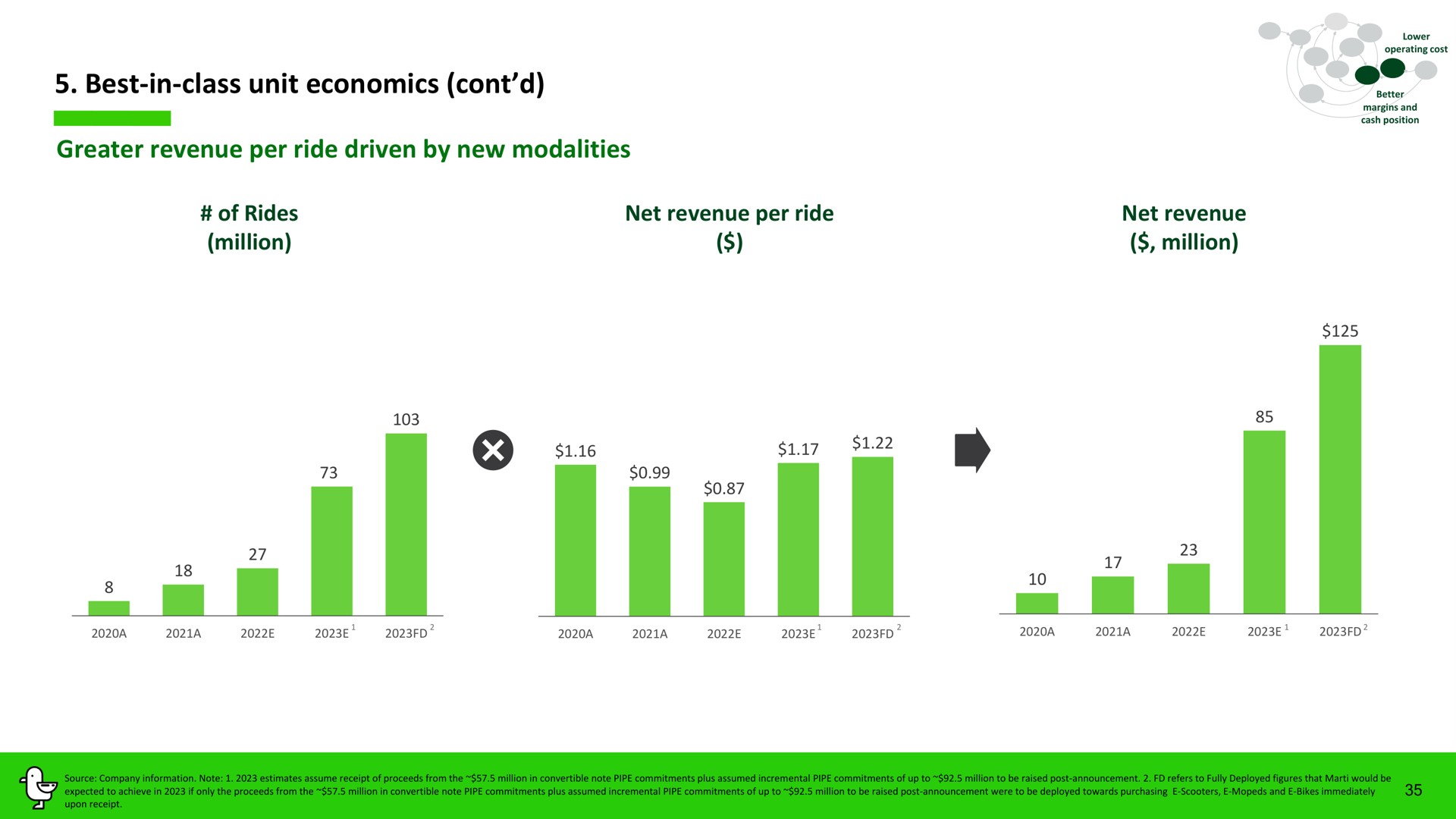 best in class unit economics greater revenue per ride driven by new modalities million million at | Marti