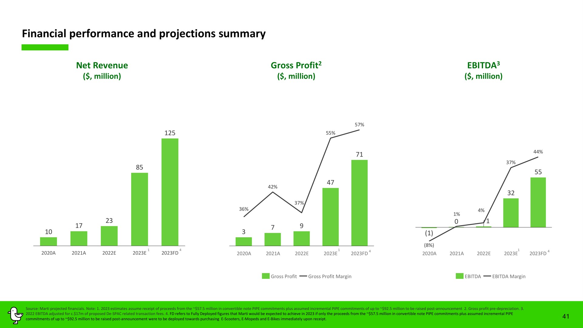 financial performance and projections summary so i | Marti