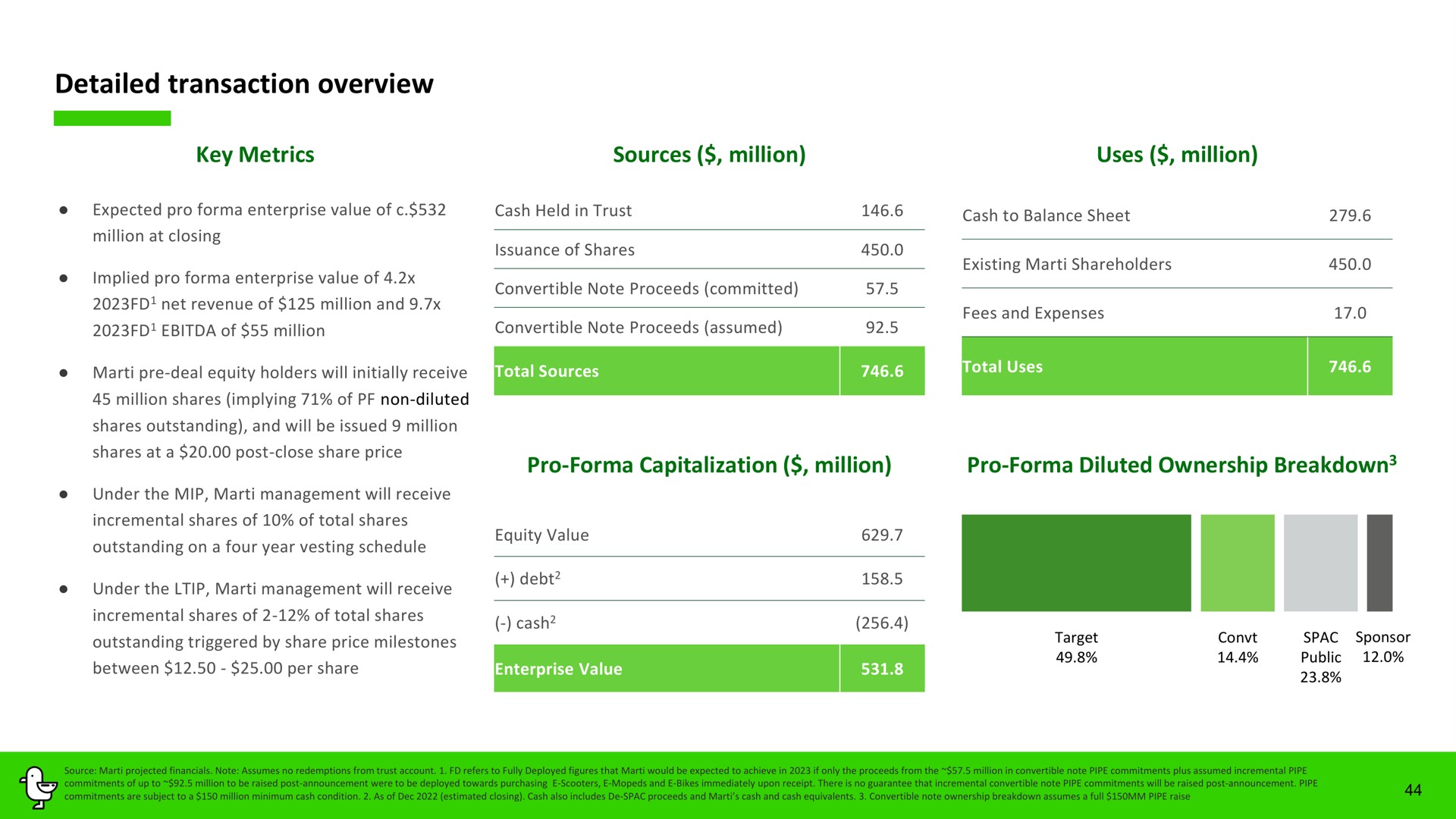 detailed transaction overview sources million uses million | Marti