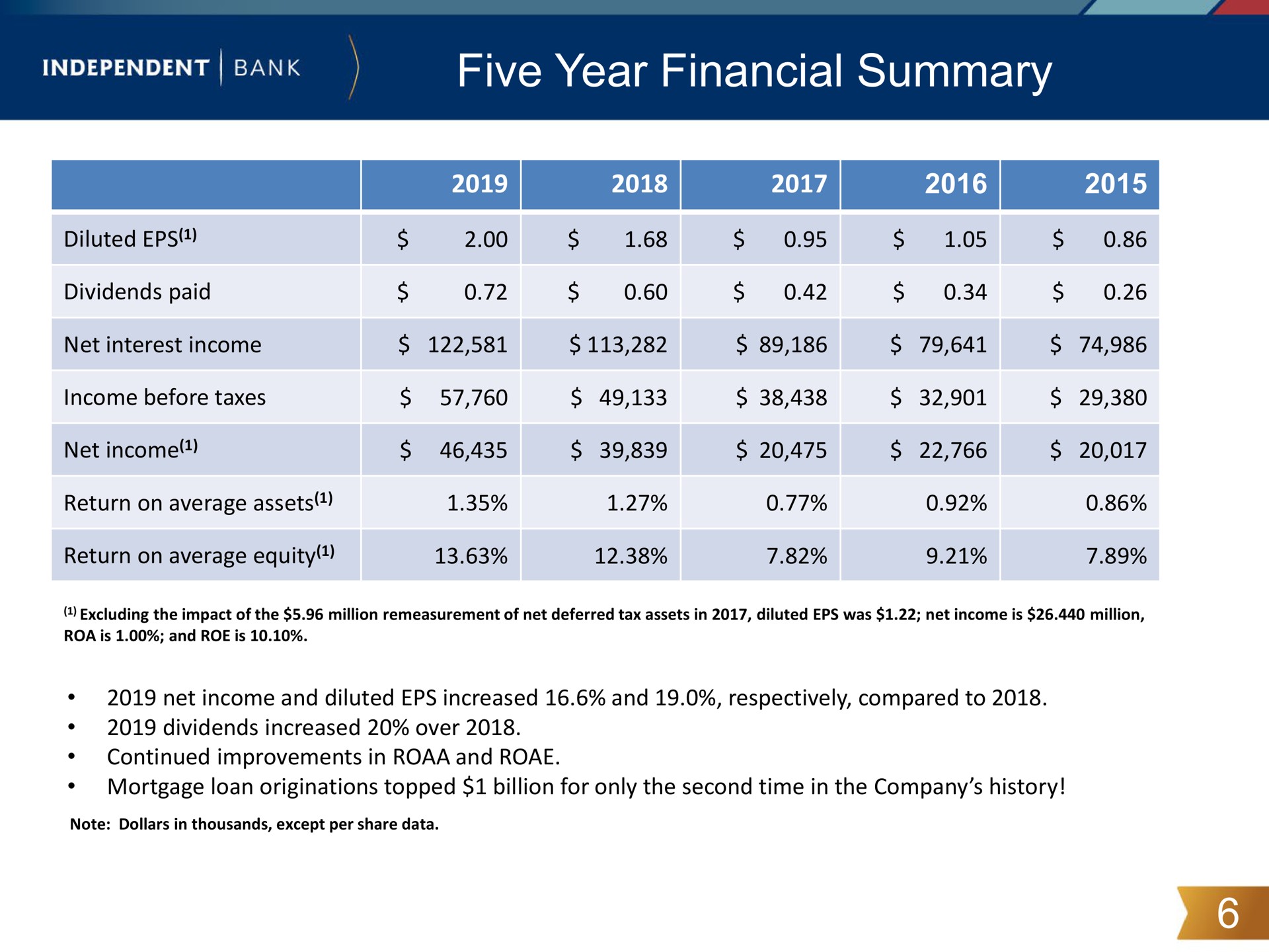 five year financial summary | Independent Bank Corp