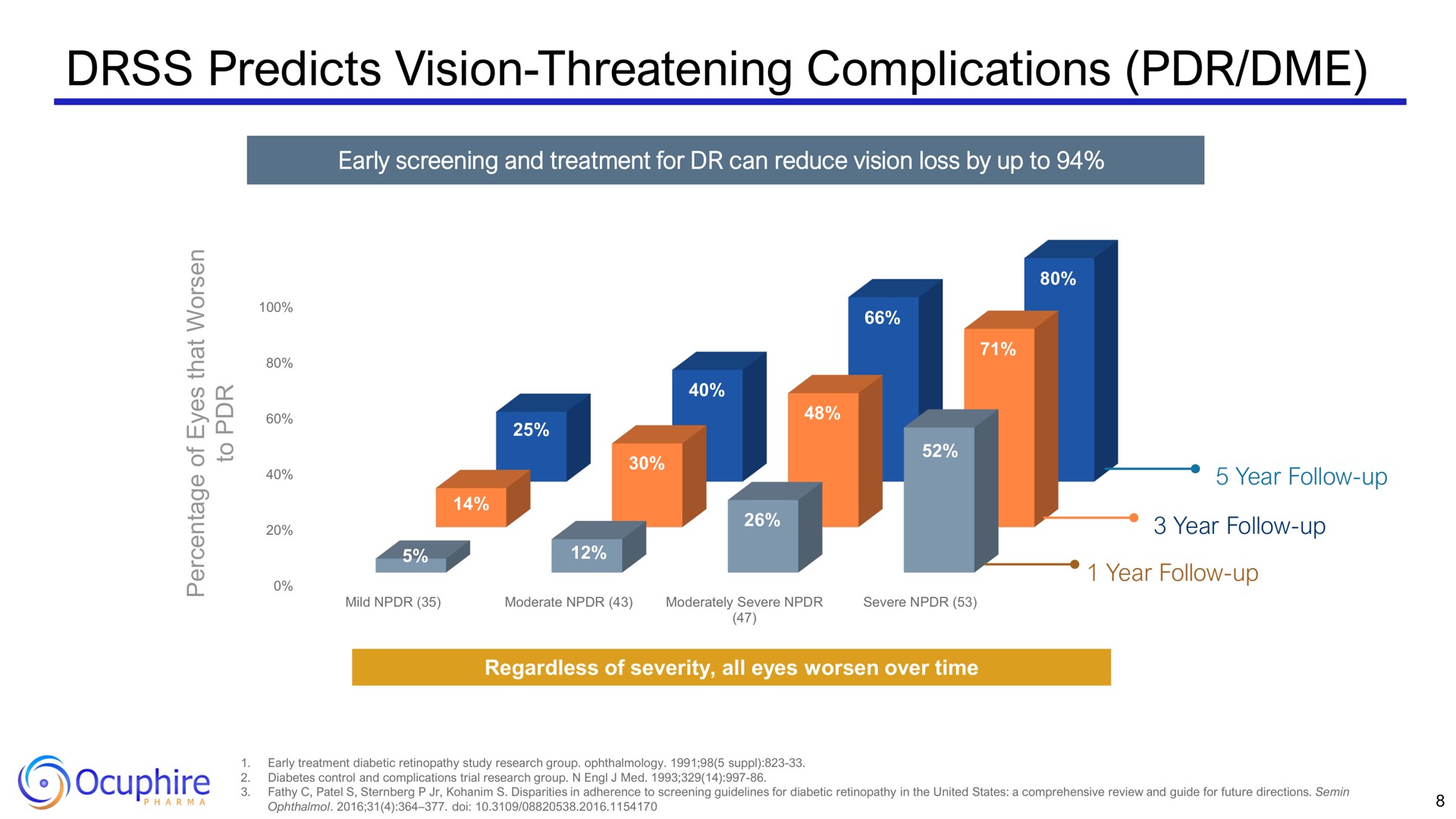 predicts vision threatening complications on | Ocuphire Pharma