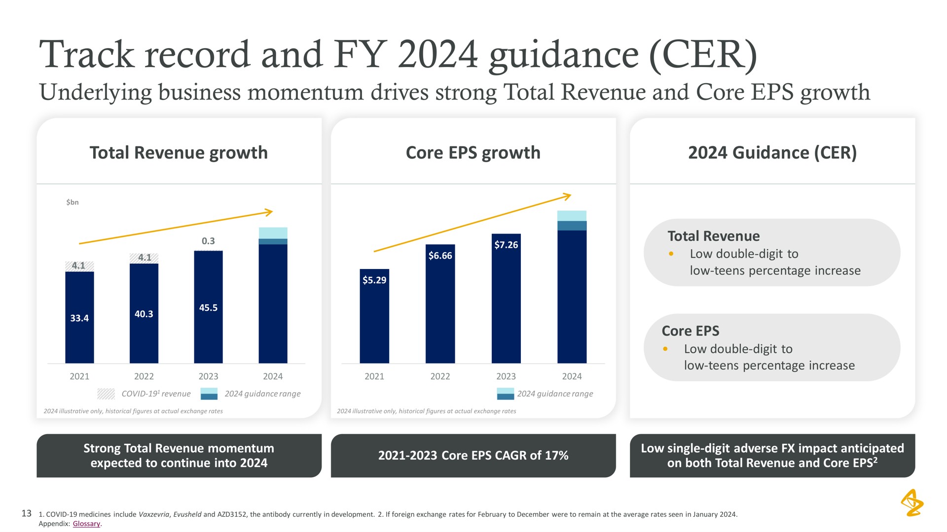 track record and guidance underlying business momentum drives strong total revenue and core growth total revenue growth core growth guidance | AstraZeneca
