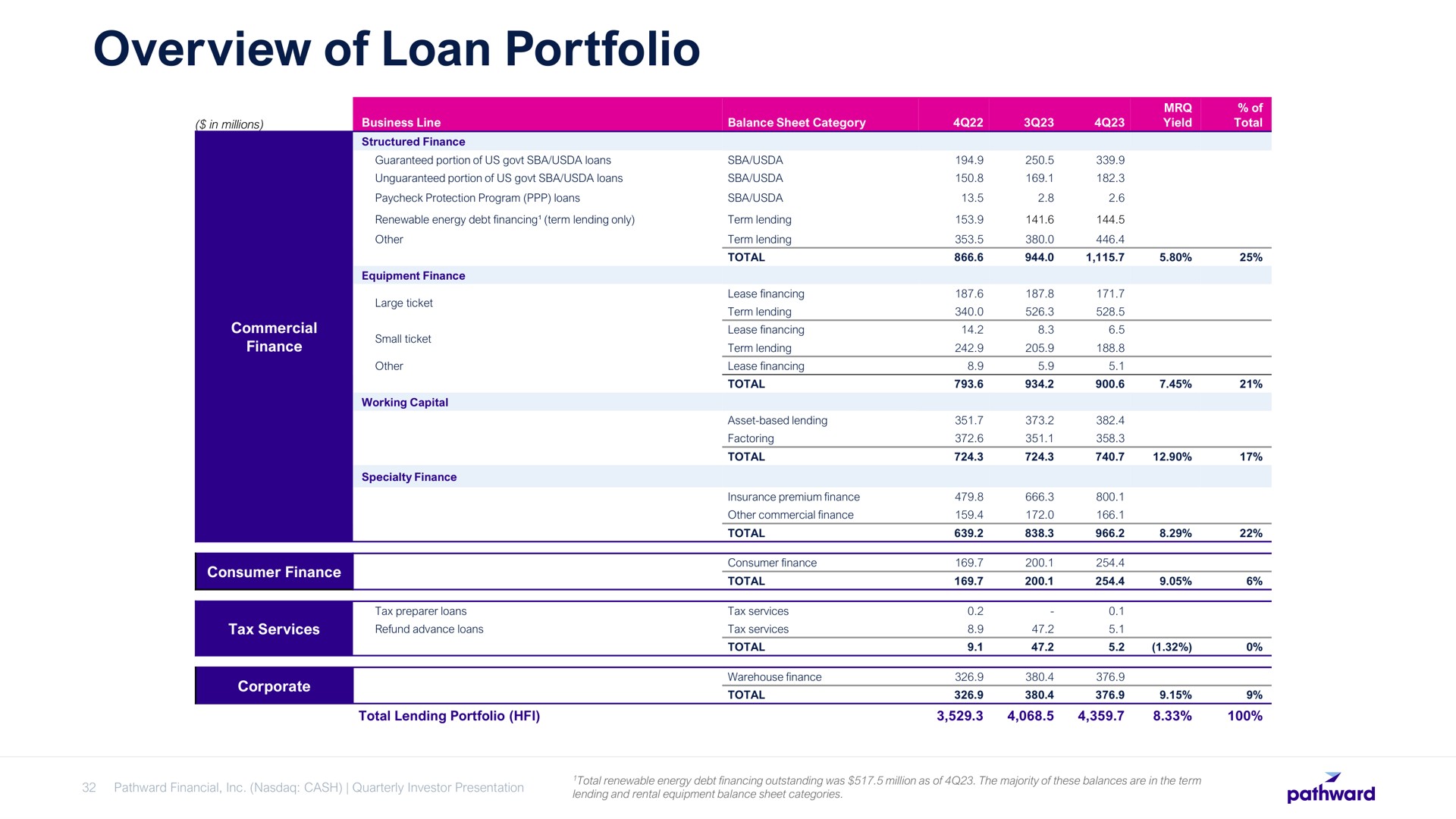 overview of loan portfolio | Pathward Financial