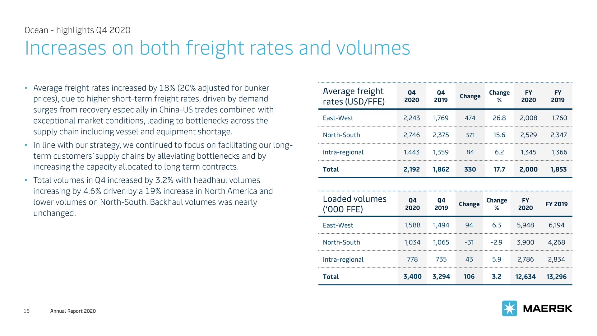 increases on both freight rates and volumes exceptional market conditions leading to bottlenecks across the a | Maersk