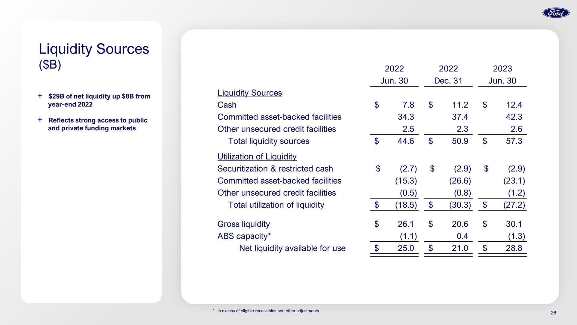 liquidity sources | Ford Credit