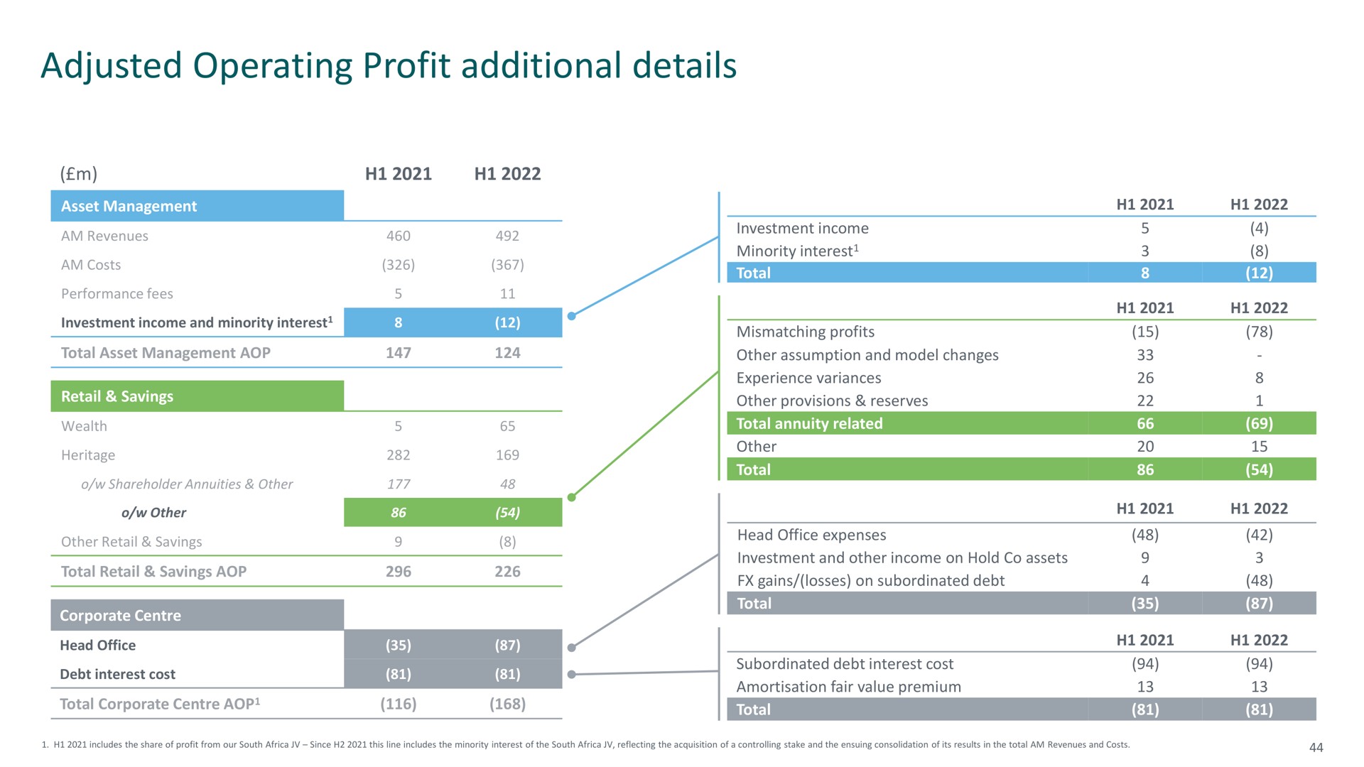 adjusted operating profit additional details | M&G