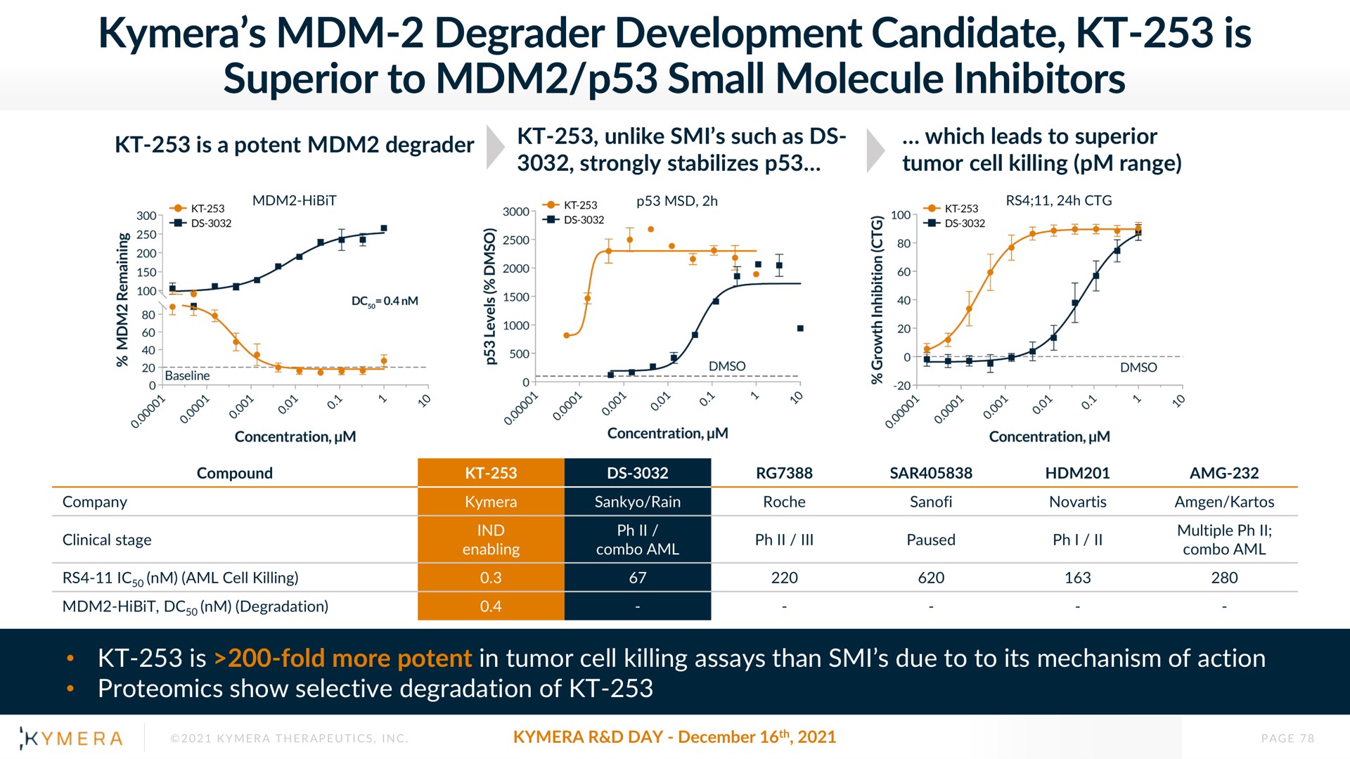 degrader development candidate is superior to small molecule inhibitors | Kymera