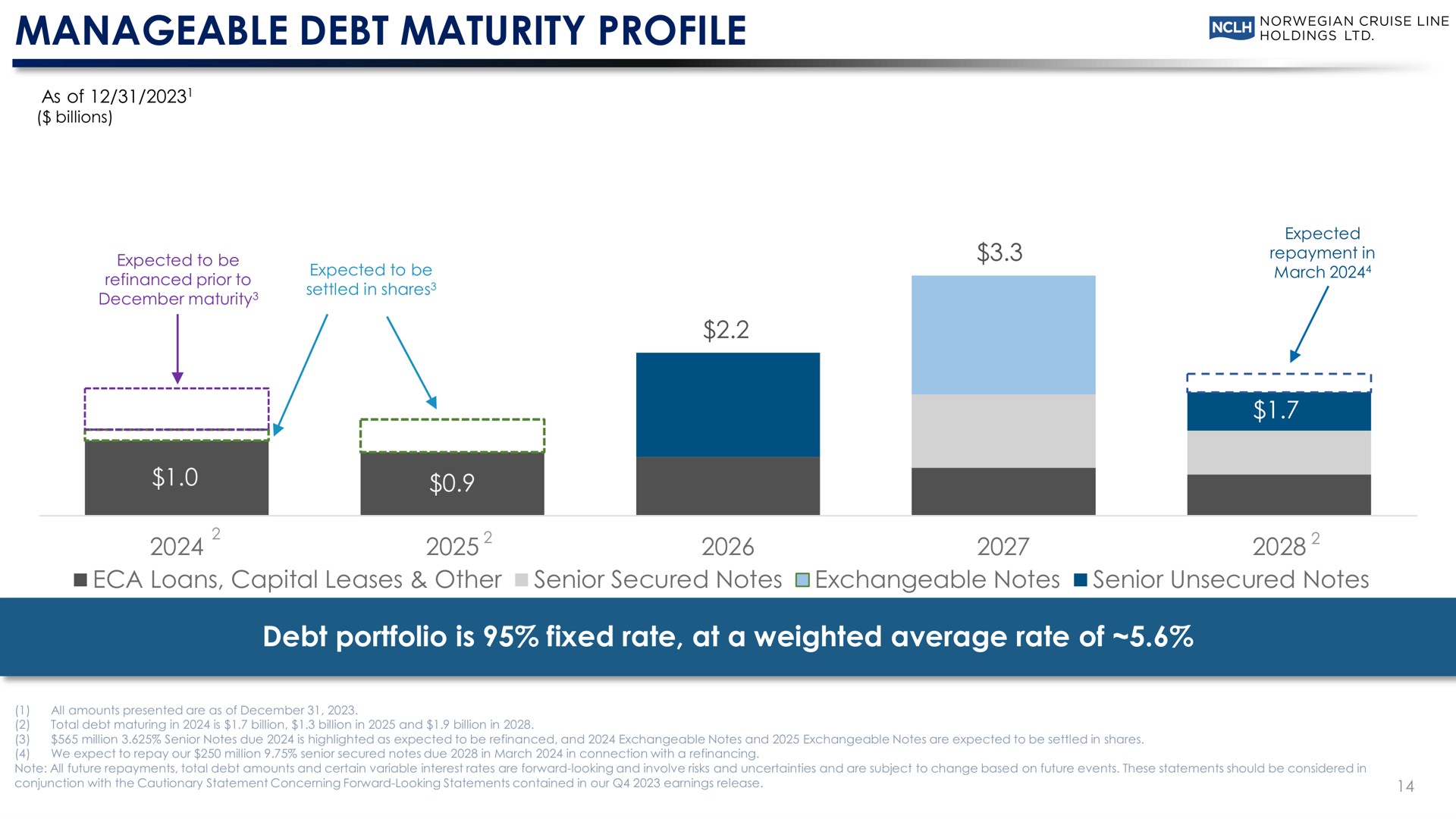 manageable debt maturity profile debt portfolio is fixed rate at a weighted average rate of yor cruise line | Norwegian Cruise Line