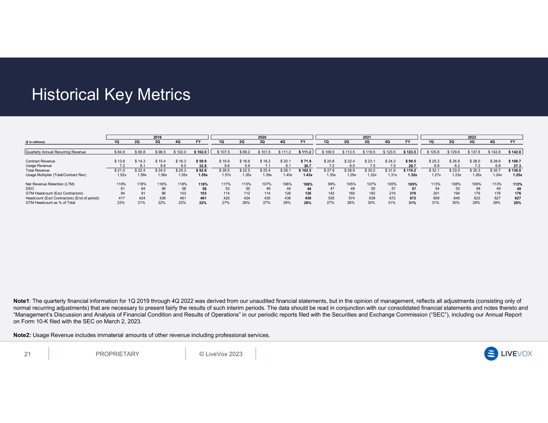 historical key metrics | LiveVox