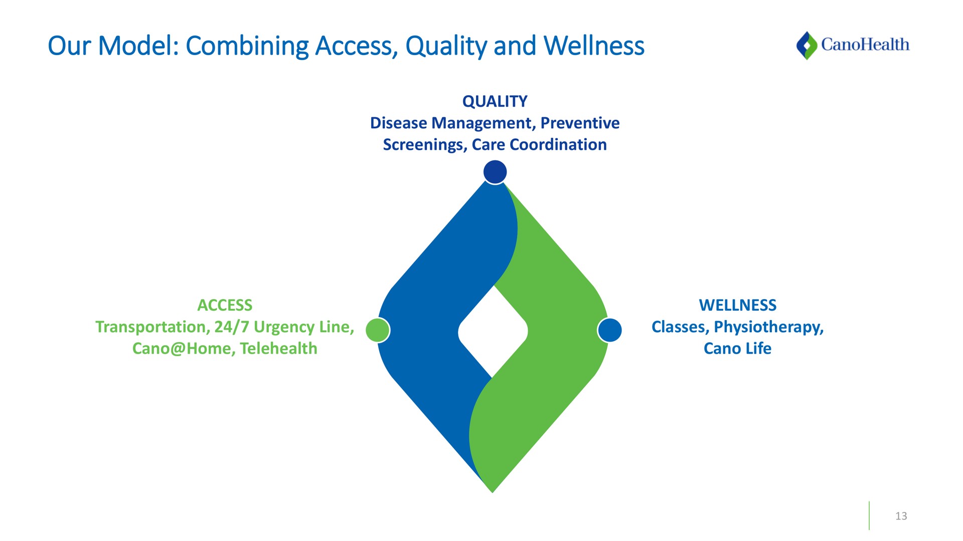 our model combining access quality and wellness | Cano Health