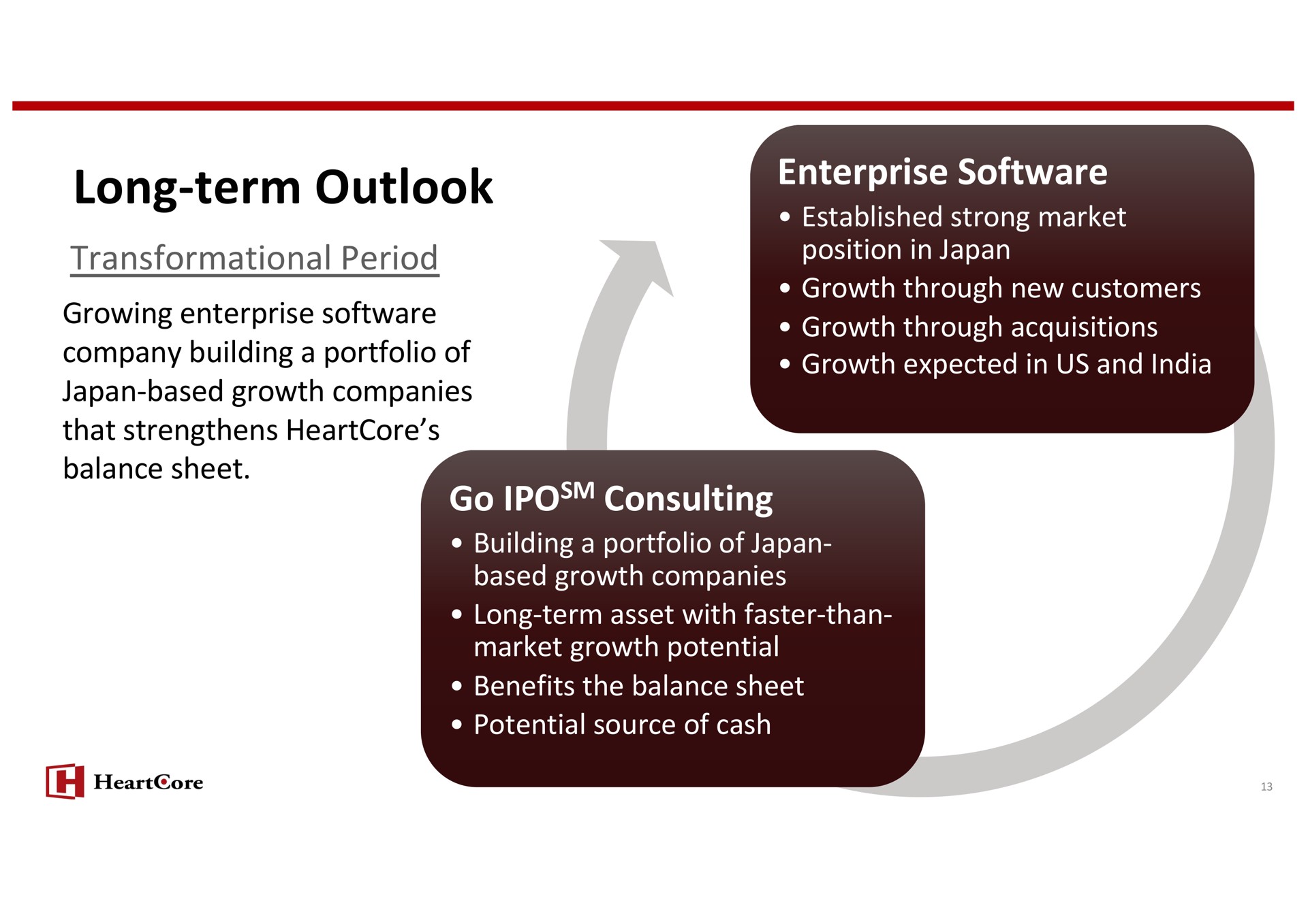 long term outlook enterprise go consulting | HeartCore Enterprises