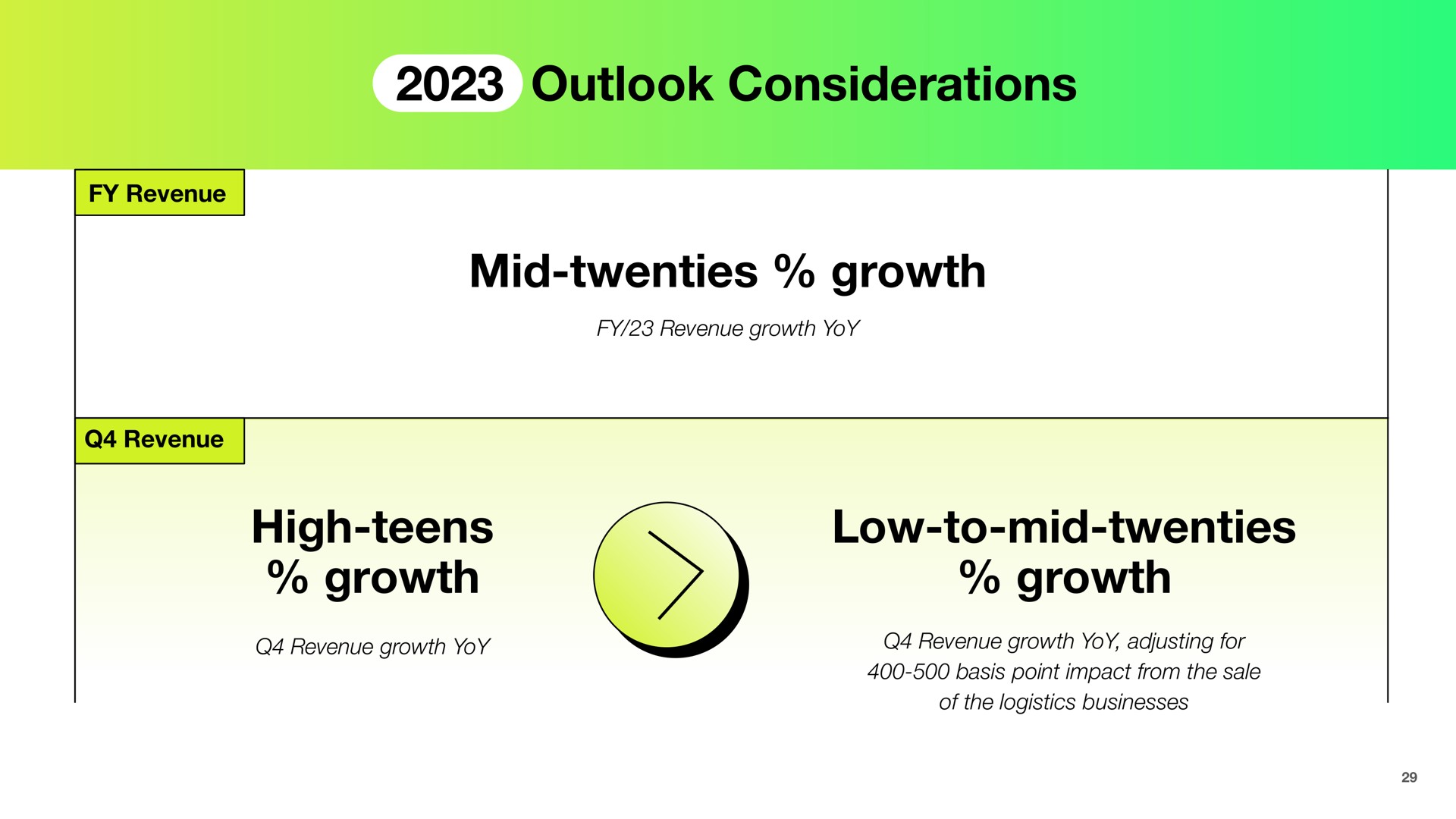 outlook considerations mid twenties growth high teens growth low to mid twenties growth | Shopify