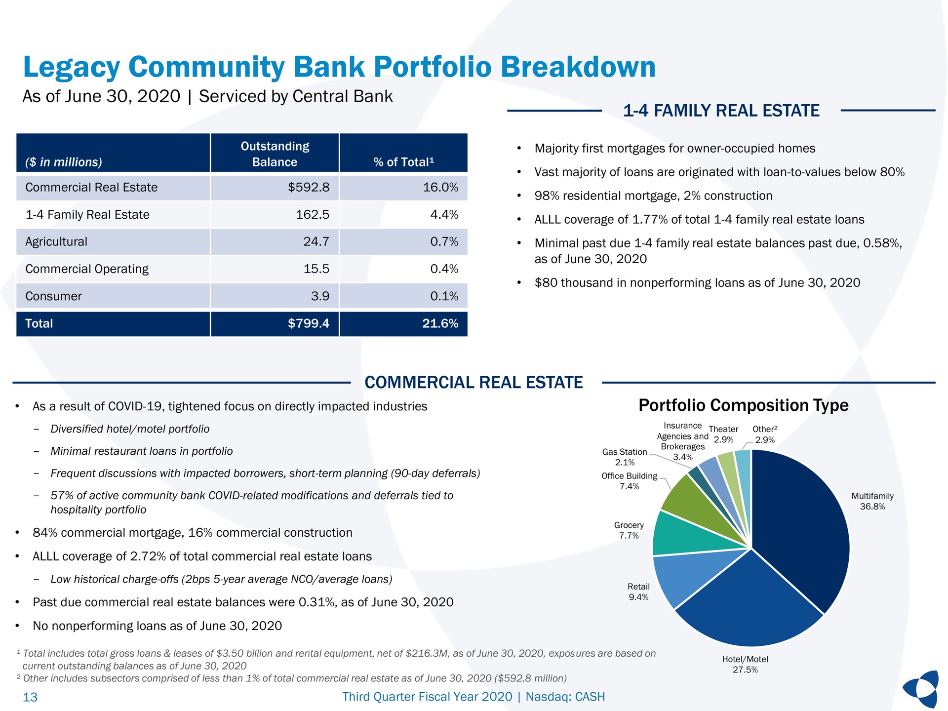 legacy community bank portfolio breakdown as of june serviced by central bank family real estate portfolio composition type commercial real estate | Pathward Financial