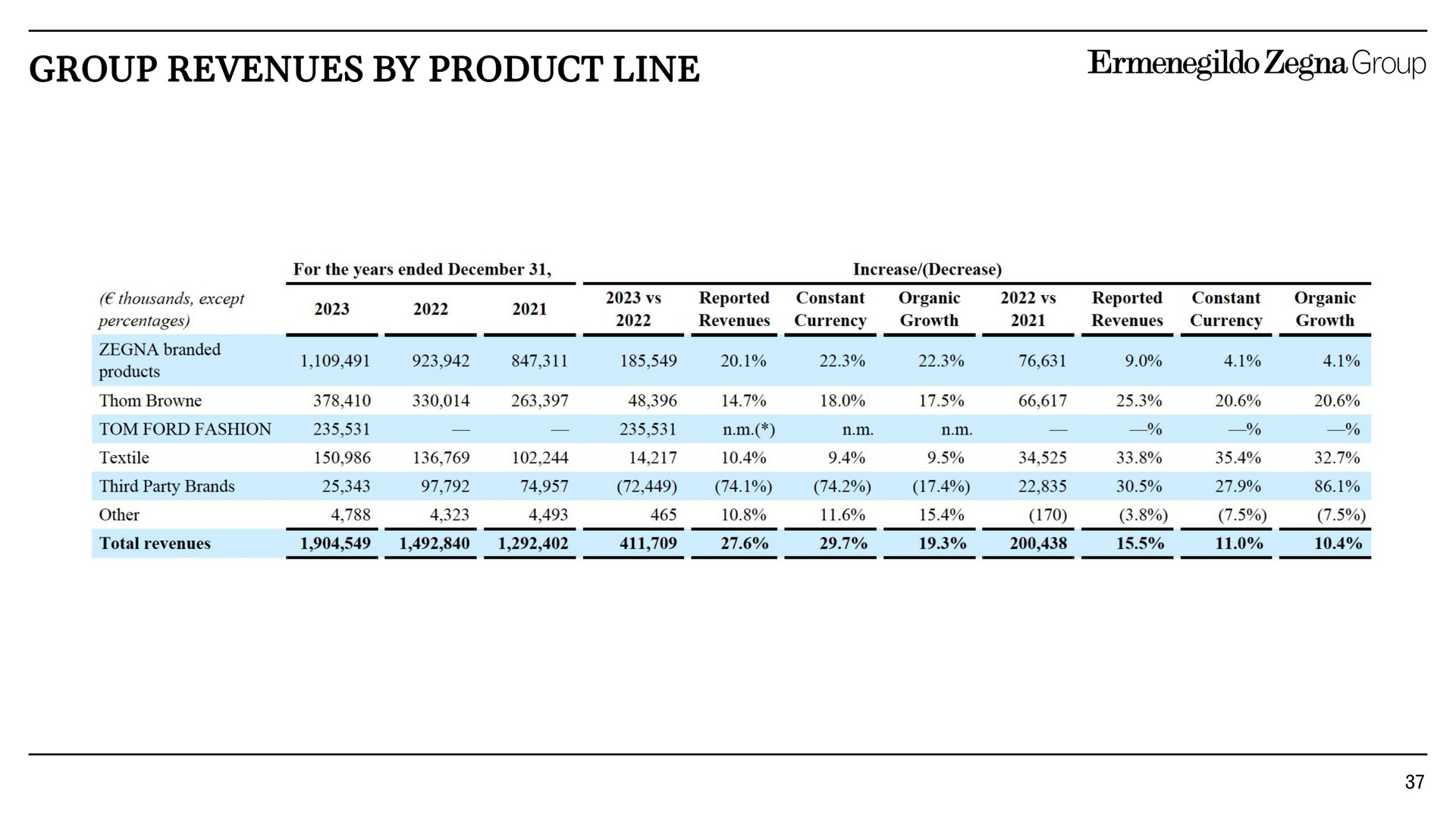 group revenues by product line | Zegna